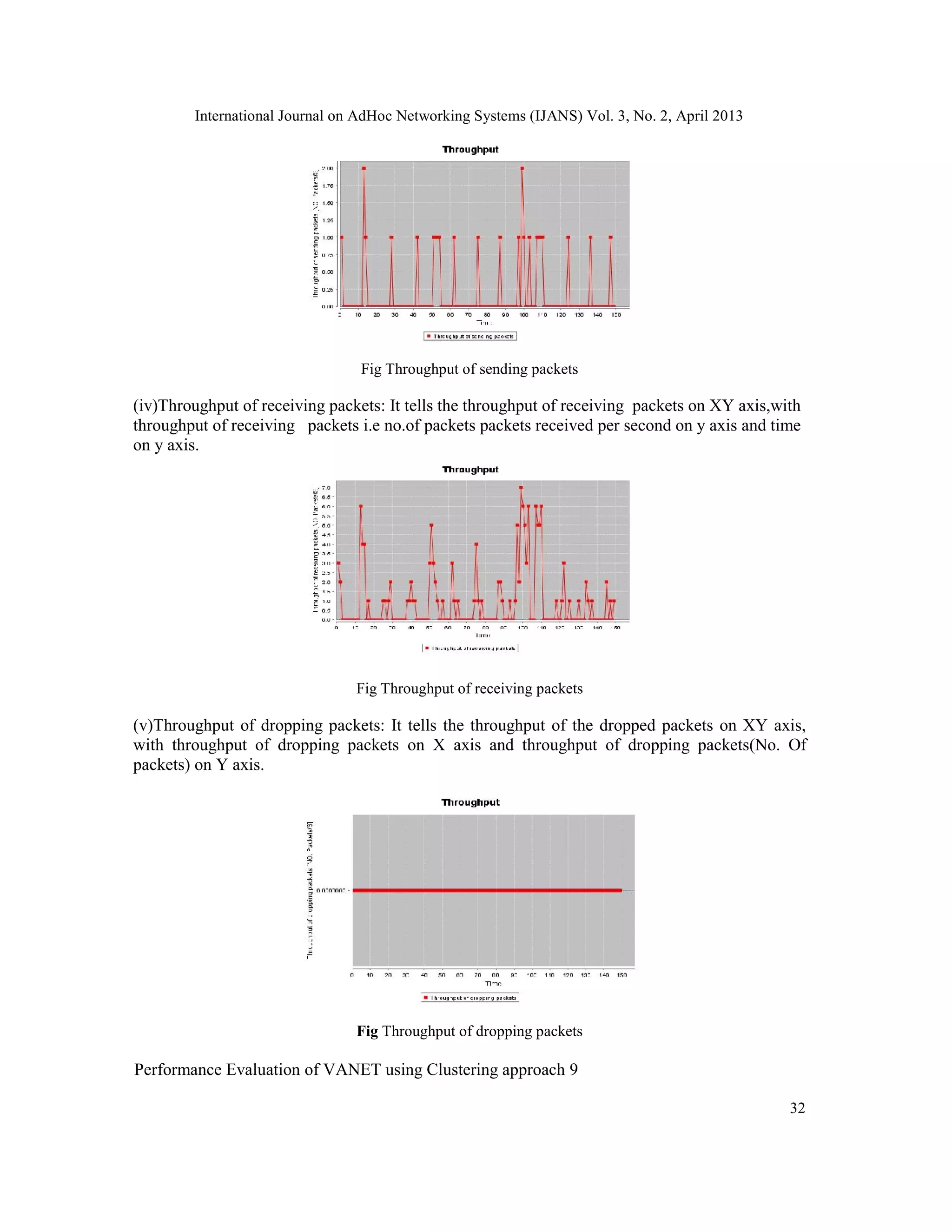 International Journal on AdHoc Networking Systems (IJANS) Vol. 3, No. 2, April 2013
32
Fig Throughput of sending packets
(iv)Throughput of receiving packets: It tells the throughput of receiving packets on XY axis,with
throughput of receiving packets i.e no.of packets packets received per second on y axis and time
on y axis.
Fig Throughput of receiving packets
(v)Throughput of dropping packets: It tells the throughput of the dropped packets on XY axis,
with throughput of dropping packets on X axis and throughput of dropping packets(No. Of
packets) on Y axis.
Fig Throughput of dropping packets
Performance Evaluation of VANET using Clustering approach 9
 
