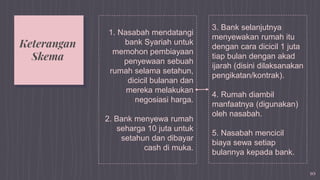 1. Nasabah mendatangi
bank Syariah untuk
memohon pembiayaan
penyewaan sebuah
rumah selama setahun,
dicicil bulanan dan
mereka melakukan
negosiasi harga.
2. Bank menyewa rumah
seharga 10 juta untuk
setahun dan dibayar
cash di muka.
3. Bank selanjutnya
menyewakan rumah itu
dengan cara dicicil 1 juta
tiap bulan dengan akad
ijarah (disini dilaksanakan
pengikatan/kontrak).
4. Rumah diambil
manfaatnya (digunakan)
oleh nasabah.
5. Nasabah mencicil
biaya sewa setiap
bulannya kepada bank.
10
Keterangan
Skema
 