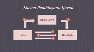 9
Skema Pembiayaan Ijarah
Objek Sewa
NasabahBank
5
3
1
42
 