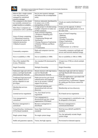 ISSN (Online) : 2278-1021
ISSN (Print) : 2319-5940
International Journal of Advanced Research in Computer and Communication Engineering
Vol. 3, Issue 3, March 2014
Copyright to IJARCCE www.ijarcce.com 5733
behaves like a single system
view and resources are
managed by centralized
resource manager.
has its own resource manager
and behaves like an independent
entity
entity
The computers in the cluster
are normally contained in a
single location or complex.
Grid are inherently distributed by
its nature over a LAN,
metropolitan or WAN
Clouds are mainly distributed over
MAN
More than 2 computers are
connected to solve a problem
A large project is divided among
multiple computers to make use
of their resources.
It does just the opposite. It allows
multiple smaller applications to run at
the same time.
Areas of cluster computing
1. Educational resources
2.Commercial sectors for
industrial promotion
3.Medical research
Areas of Grid Computing
1.Predictive Modeling and
Simulations
2.Engineering Design and
Automation
3.Energy Resources Exploration
4.Medical, Military and Basic
Research
5.Visualization
Areas of cloud Computing
1.Banking
2.Insurance
3.Weather Forecasting
4.Space Exploration
5.Software as a service
6.PaaS
7.Infrastructure- as -a-Service
Commodity computers
High-end computers (servers,
clusters)
Commodity computers and high-end
servers and network attached storage
Size or scalability is 100s Size or scalability is 1000s Size or scalability is 100s to 1000s
One of the standard OSs
(Linux, Windows)
Any standard OS (dominated by
Unix)
A hypervisor (VM) on which multiple
OSs run
Single Ownership Multiple Ownership Single Ownership
Dedicated, high-end with low
latency and high bandwidth
Interconnection Network
Mostly Internet with high latency
and low Bandwidth
Interconnection Network
Dedicated, high-end with low latency
and high Bandwidth Interconnection
Network
Traditional login/password-
based. Medium level of
privacy depends on user
privileges.
Public/private key pair based
authentication and mapping a
user to an account. Limited
support for privacy.
Each user/application is provided with
a virtual machine. High
security/privacy is guaranteed. Support
for setting per-file access control list
(ACL).
Membership services
discovery
Centralized indexing and
decentralized info services
discovery
Membership services discovery
Limited service negotiation
Yes, SLA based service
negotiation
SLA based service negotiation
User management is
centralized
User management is
decentralized and also virtual
organization (VO)-based
User management is centralized or can
be delegated to third party
Resource management is
centralized
Resource management is
distributed
Resource management is
centralized/distributed
Virtual Interface Architecture
(VIA)-based standards
Some Open Grid Forum
standards
Web Services (SOAP and REST)
standards
Single system image No single system image
Yes, but optionally include Single
system image
Stable and guarantee capacity Varies, but high capacity Provisioned on demand capacity
 