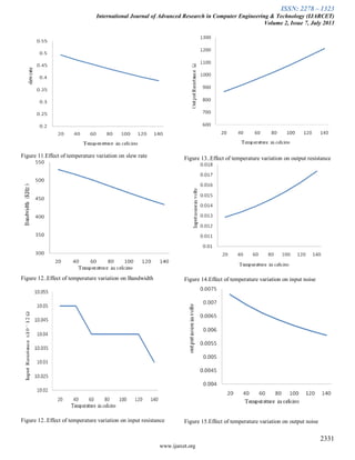 ISSN: 2278 – 1323
International Journal of Advanced Research in Computer Engineering & Technology (IJARCET)
Volume 2, Issue 7, July 2013
2331
www.ijarcet.org
Figure 11.Effect of temperature variation on slew rate
Figure 12..Effect of temperature variation on Bandwidth
Figure 12..Effect of temperature variation on input resistance
Figure 13..Effect of temperature variation on output resistance
Figure 14.Effect of temperature variation on input noise
Figure 15.Effect of temperature variation on output noise
 