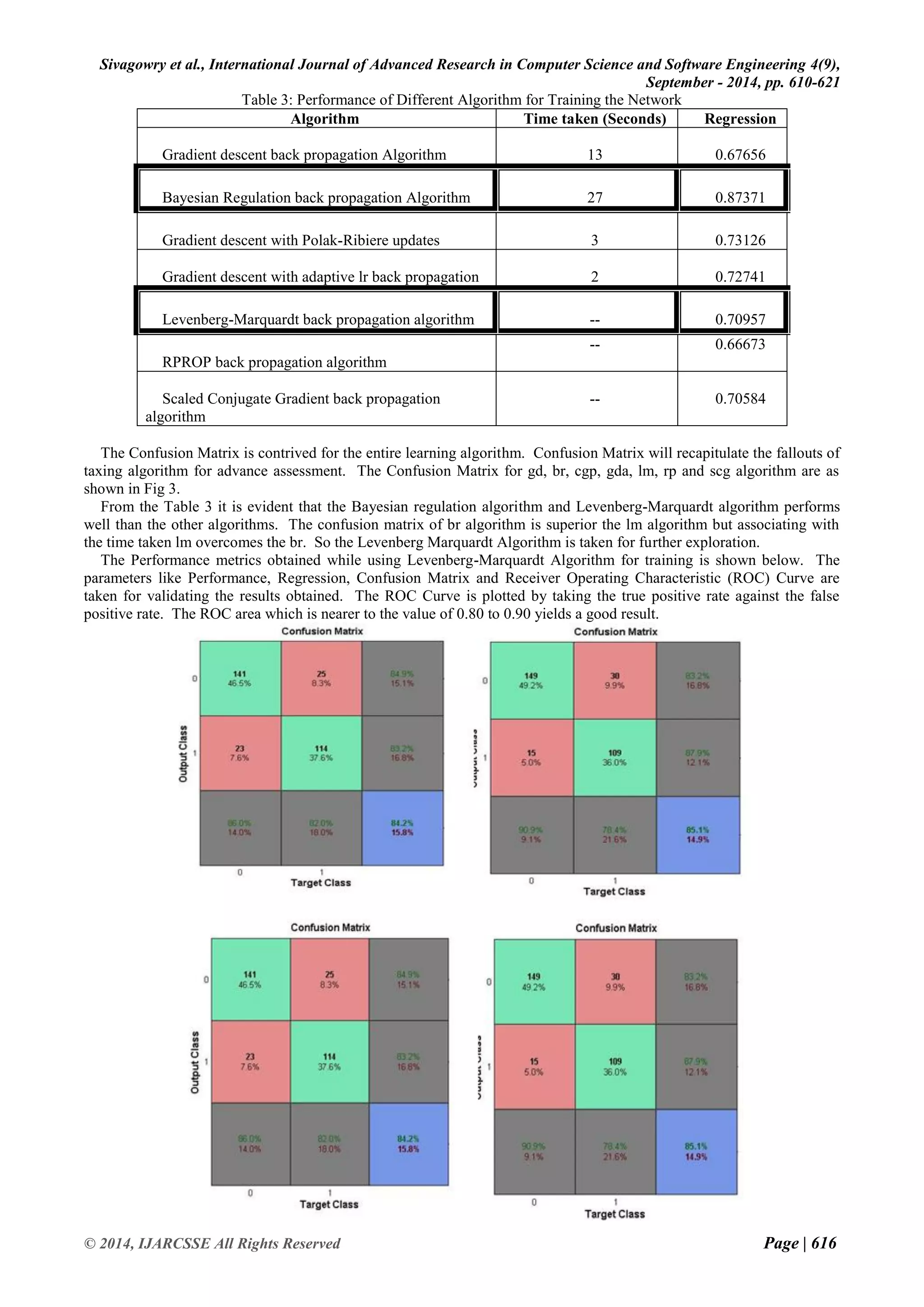 Sivagowry et al., International Journal of Advanced Research in Computer Science and Software Engineering 4(9), 
September - 2014, pp. 610-621 
© 2014, IJARCSSE All Rights Reserved Page | 616 
Table 3: Performance of Different Algorithm for Training the Network 
Algorithm 
Time taken (Seconds) 
Regression 
Gradient descent back propagation Algorithm 
13 
0.67656 
Bayesian Regulation back propagation Algorithm 
27 
0.87371 
Gradient descent with Polak-Ribiere updates 
3 
0.73126 
Gradient descent with adaptive lr back propagation 
2 
0.72741 
Levenberg-Marquardt back propagation algorithm 
-- 
0.70957 
RPROP back propagation algorithm 
-- 
0.66673 
Scaled Conjugate Gradient back propagation algorithm 
-- 
0.70584 
The Confusion Matrix is contrived for the entire learning algorithm. Confusion Matrix will recapitulate the fallouts of taxing algorithm for advance assessment. The Confusion Matrix for gd, br, cgp, gda, lm, rp and scg algorithm are as shown in Fig 3. From the Table 3 it is evident that the Bayesian regulation algorithm and Levenberg-Marquardt algorithm performs well than the other algorithms. The confusion matrix of br algorithm is superior the lm algorithm but associating with the time taken lm overcomes the br. So the Levenberg Marquardt Algorithm is taken for further exploration. The Performance metrics obtained while using Levenberg-Marquardt Algorithm for training is shown below. The parameters like Performance, Regression, Confusion Matrix and Receiver Operating Characteristic (ROC) Curve are taken for validating the results obtained. The ROC Curve is plotted by taking the true positive rate against the false positive rate. The ROC area which is nearer to the value of 0.80 to 0.90 yields a good result.  