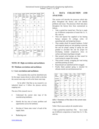 International Journal of Advanced Research in Engineering Applications, 
Volume 1, Issue 1, 1-5, 2014 
NOTE: H= High correlation and usefulness 
M= Medium correlation and usefulness 
L = Low correlation and usefulness 
The researches then used the identified tools 
for the major wastes shown in above table to develop 
the current state map as well as the future state map. 
So by table I find that as my research is on 
industrial based so I follow the process activity 
mapping tool. 
The aim of this research was to: 
 Understand the current state map of the 
manufacturing karkhana . 
 Identify the key area of waste, problem and 
opportunities across the karkhana 
 Develop of ‘future state vision’ of each of the 
supply chain. 
 Reducing cost 
2. DATA COLLECTION AND 
ANALYSIS: 
This section will describe the processes which take 
place throughout the factory and will identify 
problems and issues. The processes which take place 
throughout the factory have been summarized as 
follows 
• Take a peeled bar (metal bar). This bar is made 
up of different composition of metal like Cr, V, 
Mo, steel etc. 
• Then end tapered bar supplied to bar heating 
furnace (prepare for coiling), coiler, oil 
quenching tank, and tempering furnace. 
• Then sample check for quench hardness. Coiled 
and tempered spring are end grinding to provide 
flat end for proper seating of spring are end 
grinded to provided flat end for proper for 
developing residual compressive stress on 
surface and improving fatigue strength 
• Shot penned coiled springs are then tested for 
crack testing by magna flux testing. 
• Then primer coating, scragging pre load testing 
and black painting are done. 
• Rejected part are repitched and hot scragged. 
• Finally black painted spring is checked for 
ultimate tensile test and dimensional test 
table 1 Summary of the data in the current state 
map for RSK 
Table 2 Root cause analysis & remedial action 
• Take a peeled bar (metal bar). This bar is made 
up of different composition of metal like Cr, V, Mo, 
steel etc. 
www.ijarea.org 2 
 