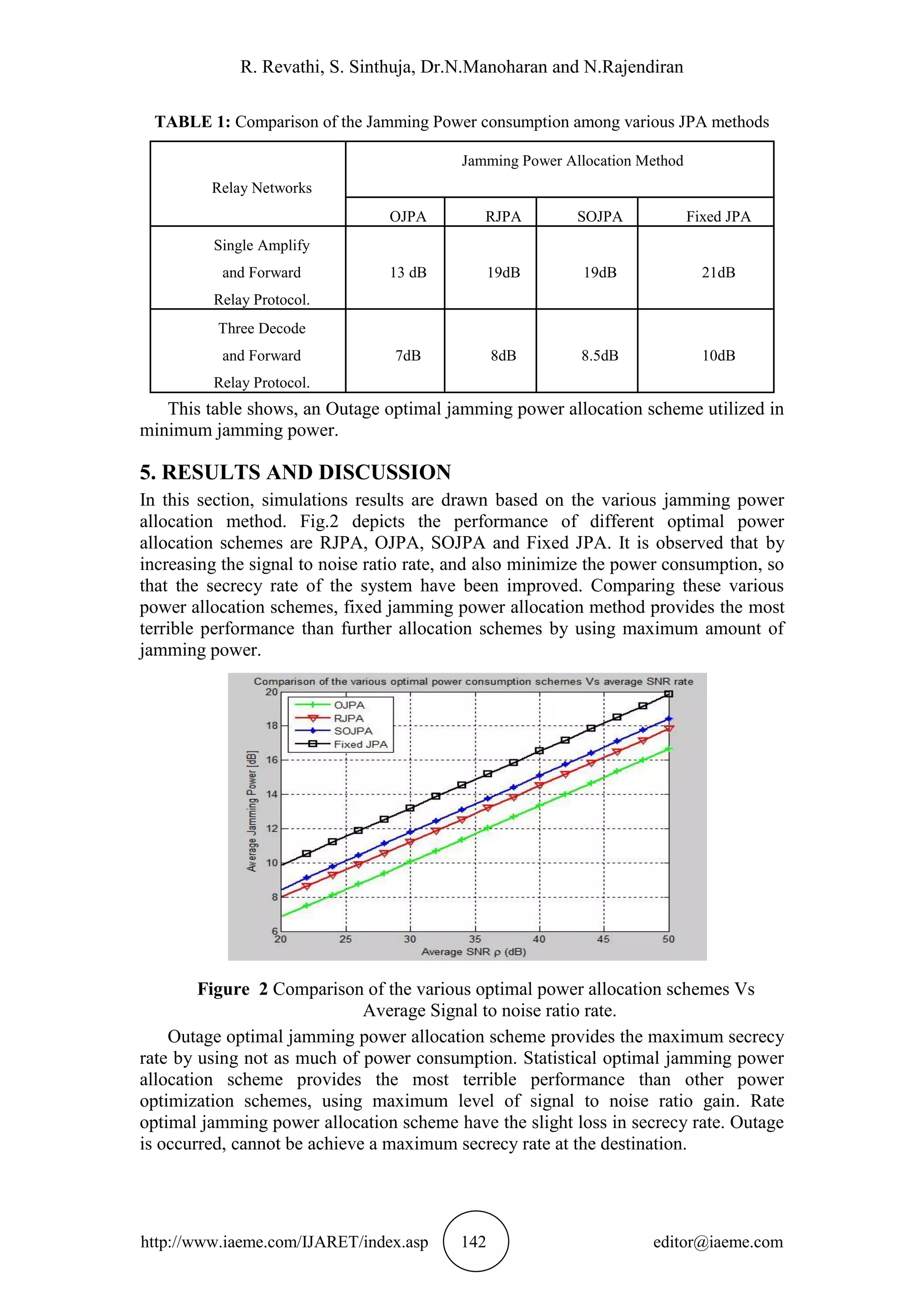 R. Revathi, S. Sinthuja, Dr.N.Manoharan and N.Rajendiran
http://www.iaeme.com/IJARET/index.asp 142 editor@iaeme.com
TABLE 1: Comparison of the Jamming Power consumption among various JPA methods
Jamming Power Allocation Method
Relay Networks
OJPA RJPA SOJPA Fixed JPA
Single Amplify
and Forward 13 dB 19dB 19dB 21dB
Relay Protocol.
Three Decode
and Forward 7dB 8dB 8.5dB 10dB
Relay Protocol.
This table shows, an Outage optimal jamming power allocation scheme utilized in
minimum jamming power.
5. RESULTS AND DISCUSSION
In this section, simulations results are drawn based on the various jamming power
allocation method. Fig.2 depicts the performance of different optimal power
allocation schemes are RJPA, OJPA, SOJPA and Fixed JPA. It is observed that by
increasing the signal to noise ratio rate, and also minimize the power consumption, so
that the secrecy rate of the system have been improved. Comparing these various
power allocation schemes, fixed jamming power allocation method provides the most
terrible performance than further allocation schemes by using maximum amount of
jamming power.
Figure 2 Comparison of the various optimal power allocation schemes Vs
Average Signal to noise ratio rate.
Outage optimal jamming power allocation scheme provides the maximum secrecy
rate by using not as much of power consumption. Statistical optimal jamming power
allocation scheme provides the most terrible performance than other power
optimization schemes, using maximum level of signal to noise ratio gain. Rate
optimal jamming power allocation scheme have the slight loss in secrecy rate. Outage
is occurred, cannot be achieve a maximum secrecy rate at the destination.
 