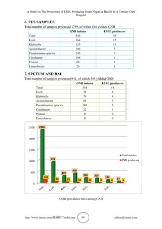 A Study on The Prevalence of ESBL Producing Gram Negative Bacilli In A Tertiary Care
Hospital
http://www.iaeme.com/IJARET/index.asp 39 editor@iaeme.com
6. PUS SAMPLES
Total number of samples processed 1759, of which 846 yielded GNB
GNB isolates ESBL producers
Total 846 43
Ecoli 164 17
Klebsiella 129 13
Acinetobacter 106 5
Pseudomonas species 245 5
Citrobacter 108 1
Proteus 68 1
Enterobacter 26 1
7. SPUTUM AND BAL
Total number of samples processed 641, of which 344 yielded GNB
GNB isolates ESBL producers
Total 344 18
Ecoli 34 4
Klebsiella 79 8
Acinetobacter 84 3
Pseudomonas species 105 5
Citrobacter 32 1
Proteus 0 0
Enterobacter 0 0
ESBL prevalence rates among GNB
0
500
1000
1500
2000
2500 2366
933
319
430
226 204
137
67
141
60 35 16 15 8 6 4
Total isolates
ESBL producers
 