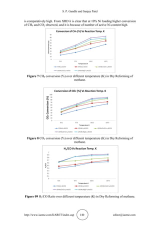 S. P. Gandhi and Sanjay Patel
http://www.iaeme.com/IJARET/index.asp 140 editor@iaeme.com
is comparatively high. From XRD it is clear that at 10% Ni loading higher conversion
of CH4 and CO2 observed, and it is because of number of active Ni content high.
Figure 7 CH4 conversion (%) over different temperature (K) in Dry Reforming of
methane.
Figure 8 CO2 conversion (%) over different temperature (K) in Dry Reforming of
methane.
Figure 09 H2/CO Ratio over different temperature (K) in Dry Reforming of methane.
 