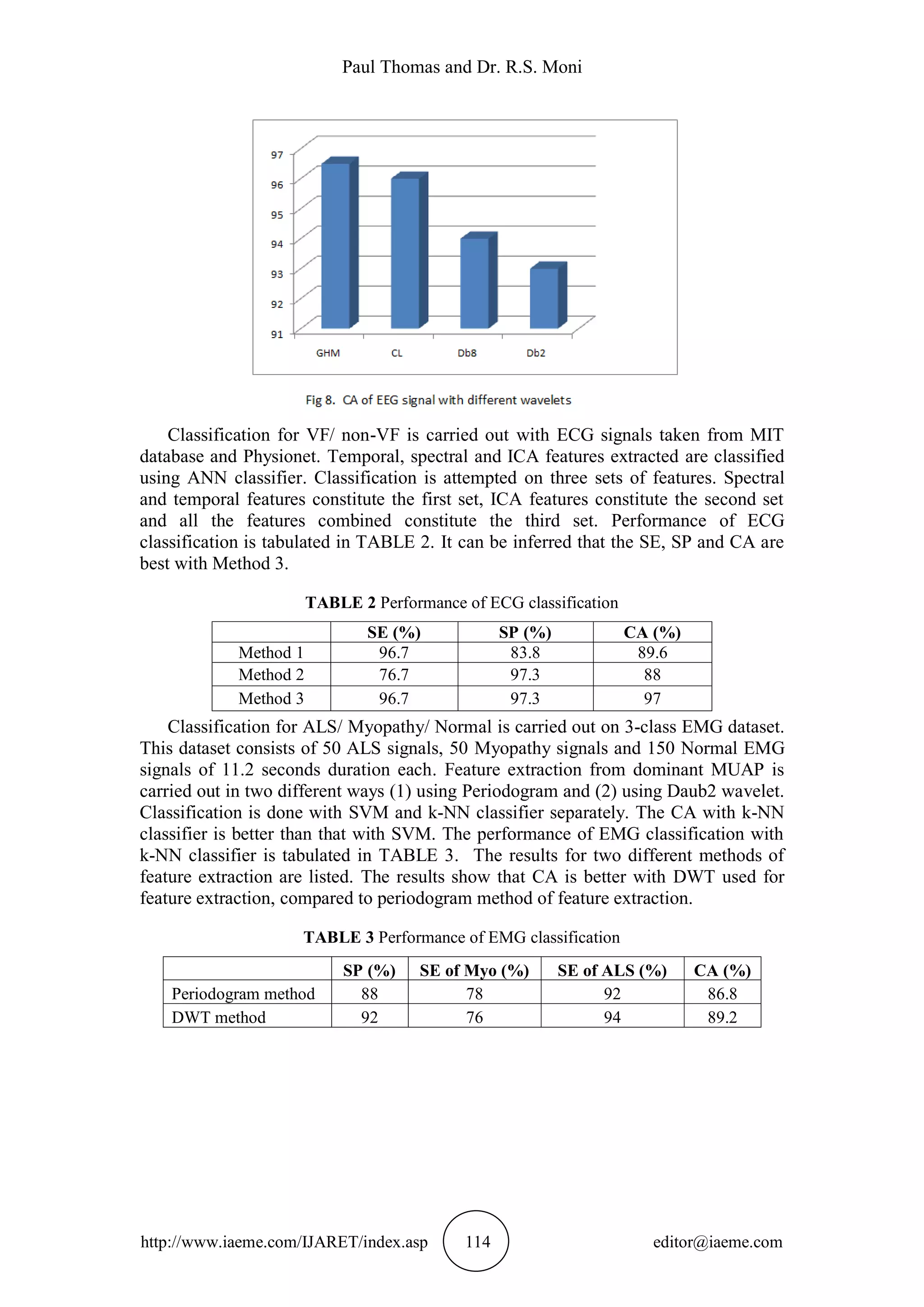Paul Thomas and Dr. R.S. Moni
http://www.iaeme.com/IJARET/index.asp 114 editor@iaeme.com
Classification for VF/ non-VF is carried out with ECG signals taken from MIT
database and Physionet. Temporal, spectral and ICA features extracted are classified
using ANN classifier. Classification is attempted on three sets of features. Spectral
and temporal features constitute the first set, ICA features constitute the second set
and all the features combined constitute the third set. Performance of ECG
classification is tabulated in TABLE 2. It can be inferred that the SE, SP and CA are
best with Method 3.
TABLE 2 Performance of ECG classification
SE (%) SP (%) CA (%)
Method 1 96.7 83.8 89.6
Method 2 76.7 97.3 88
Method 3 96.7 97.3 97
Classification for ALS/ Myopathy/ Normal is carried out on 3-class EMG dataset.
This dataset consists of 50 ALS signals, 50 Myopathy signals and 150 Normal EMG
signals of 11.2 seconds duration each. Feature extraction from dominant MUAP is
carried out in two different ways (1) using Periodogram and (2) using Daub2 wavelet.
Classification is done with SVM and k-NN classifier separately. The CA with k-NN
classifier is better than that with SVM. The performance of EMG classification with
k-NN classifier is tabulated in TABLE 3. The results for two different methods of
feature extraction are listed. The results show that CA is better with DWT used for
feature extraction, compared to periodogram method of feature extraction.
TABLE 3 Performance of EMG classification
SP (%) SE of Myo (%) SE of ALS (%) CA (%)
Periodogram method 88 78 92 86.8
DWT method 92 76 94 89.2
 