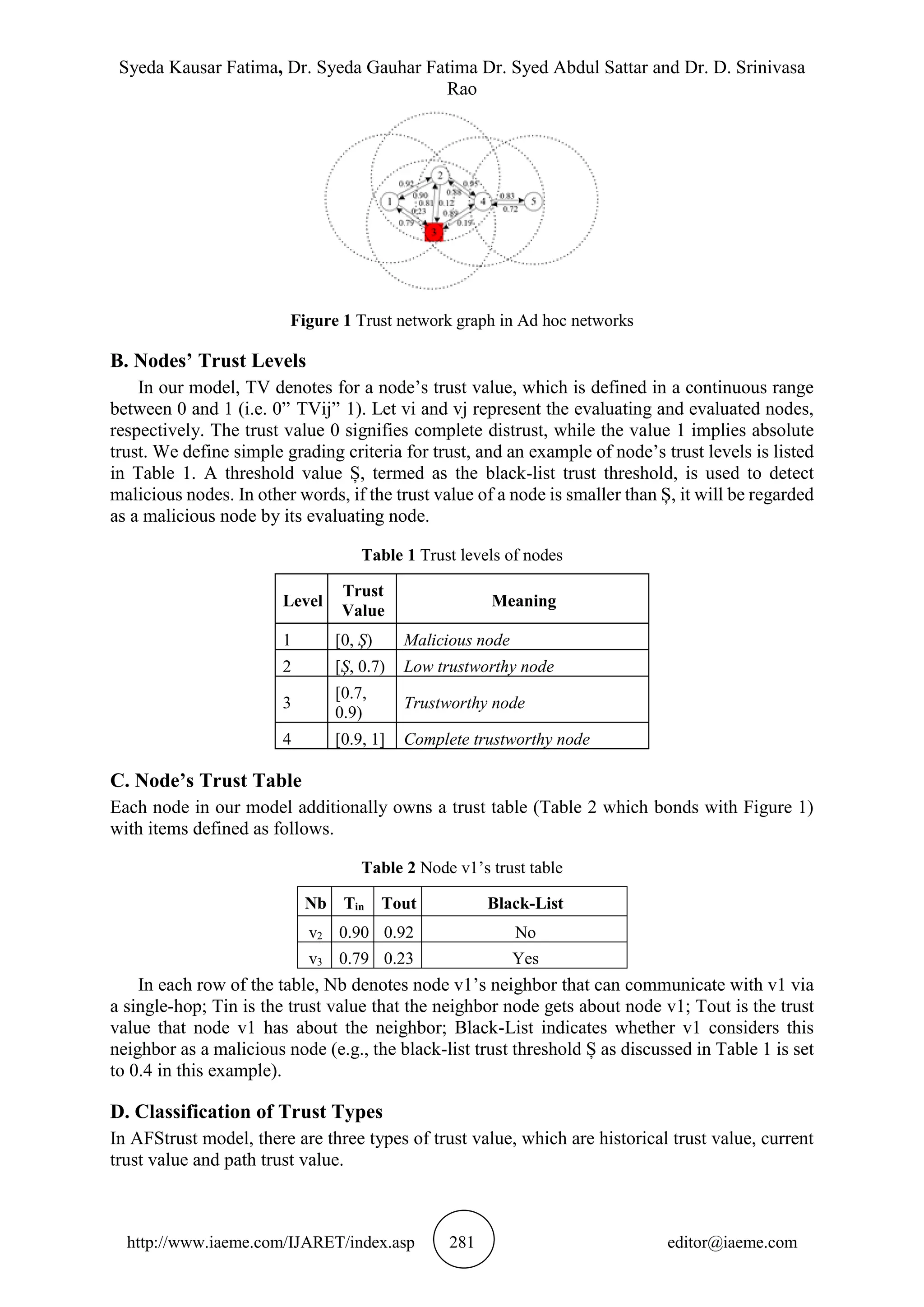 Syeda Kausar Fatima, Dr. Syeda Gauhar Fatima Dr. Syed Abdul Sattar and Dr. D. Srinivasa
Rao
http://www.iaeme.com/IJARET/index.asp 281 editor@iaeme.com
Figure 1 Trust network graph in Ad hoc networks
B. Nodes’ Trust Levels
In our model, TV denotes for a node’s trust value, which is defined in a continuous range
between 0 and 1 (i.e. 0” TVij” 1). Let vi and vj represent the evaluating and evaluated nodes,
respectively. The trust value 0 signifies complete distrust, while the value 1 implies absolute
trust. We define simple grading criteria for trust, and an example of node’s trust levels is listed
in Table 1. A threshold value Ș, termed as the black-list trust threshold, is used to detect
malicious nodes. In other words, if the trust value of a node is smaller than Ș, it will be regarded
as a malicious node by its evaluating node.
Table 1 Trust levels of nodes
Level
Trust
Value
Meaning
1 [0, Ș) Malicious node
2 [Ș, 0.7) Low trustworthy node
3
[0.7,
0.9)
Trustworthy node
4 [0.9, 1] Complete trustworthy node
C. Node’s Trust Table
Each node in our model additionally owns a trust table (Table 2 which bonds with Figure 1)
with items defined as follows.
Table 2 Node v1’s trust table
Nb Tin Tout Black-List
v2 0.90 0.92 No
v3 0.79 0.23 Yes
In each row of the table, Nb denotes node v1’s neighbor that can communicate with v1 via
a single-hop; Tin is the trust value that the neighbor node gets about node v1; Tout is the trust
value that node v1 has about the neighbor; Black-List indicates whether v1 considers this
neighbor as a malicious node (e.g., the black-list trust threshold Ș as discussed in Table 1 is set
to 0.4 in this example).
D. Classification of Trust Types
In AFStrust model, there are three types of trust value, which are historical trust value, current
trust value and path trust value.
 