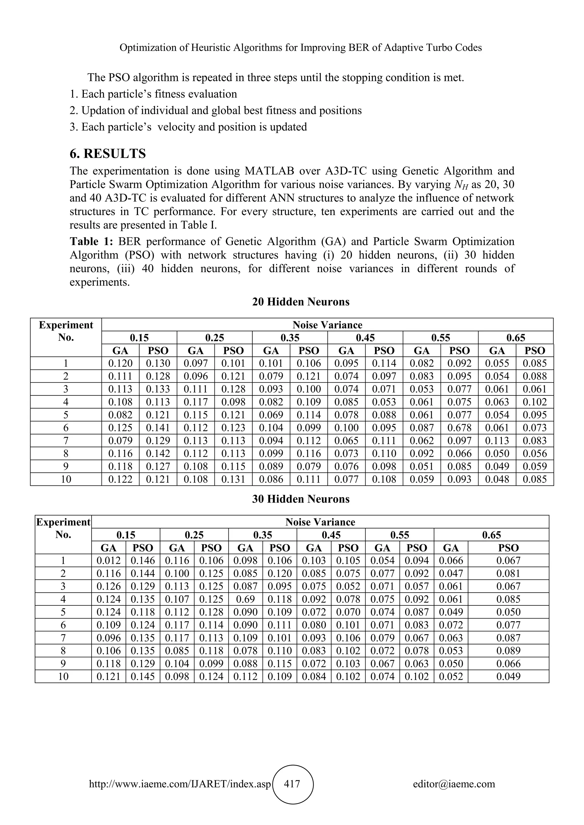 Optimization of Heuristic Algorithms for Improving BER of Adaptive Turbo Codes http://www.iaeme.com/IJARET/index.asp 417 editor@iaeme.com The PSO algorithm is repeated in three steps until the stopping condition is met. 1. Each particle’s fitness evaluation 2. Updation of individual and global best fitness and positions 3. Each particle’s velocity and position is updated 6. RESULTS The experimentation is done using MATLAB over A3D-TC using Genetic Algorithm and Particle Swarm Optimization Algorithm for various noise variances. By varying NH as 20, 30 and 40 A3D-TC is evaluated for different ANN structures to analyze the influence of network structures in TC performance. For every structure, ten experiments are carried out and the results are presented in Table I. Table 1: BER performance of Genetic Algorithm (GA) and Particle Swarm Optimization Algorithm (PSO) with network structures having (i) 20 hidden neurons, (ii) 30 hidden neurons, (iii) 40 hidden neurons, for different noise variances in different rounds of experiments. 20 Hidden Neurons Experiment No. Noise Variance 0.15 0.25 0.35 0.45 0.55 0.65 GA PSO GA PSO GA PSO GA PSO GA PSO GA PSO 1 0.120 0.130 0.097 0.101 0.101 0.106 0.095 0.114 0.082 0.092 0.055 0.085 2 0.111 0.128 0.096 0.121 0.079 0.121 0.074 0.097 0.083 0.095 0.054 0.088 3 0.113 0.133 0.111 0.128 0.093 0.100 0.074 0.071 0.053 0.077 0.061 0.061 4 0.108 0.113 0.117 0.098 0.082 0.109 0.085 0.053 0.061 0.075 0.063 0.102 5 0.082 0.121 0.115 0.121 0.069 0.114 0.078 0.088 0.061 0.077 0.054 0.095 6 0.125 0.141 0.112 0.123 0.104 0.099 0.100 0.095 0.087 0.678 0.061 0.073 7 0.079 0.129 0.113 0.113 0.094 0.112 0.065 0.111 0.062 0.097 0.113 0.083 8 0.116 0.142 0.112 0.113 0.099 0.116 0.073 0.110 0.092 0.066 0.050 0.056 9 0.118 0.127 0.108 0.115 0.089 0.079 0.076 0.098 0.051 0.085 0.049 0.059 10 0.122 0.121 0.108 0.131 0.086 0.111 0.077 0.108 0.059 0.093 0.048 0.085 30 Hidden Neurons Experiment No. Noise Variance 0.15 0.25 0.35 0.45 0.55 0.65 GA PSO GA PSO GA PSO GA PSO GA PSO GA PSO 1 0.012 0.146 0.116 0.106 0.098 0.106 0.103 0.105 0.054 0.094 0.066 0.067 2 0.116 0.144 0.100 0.125 0.085 0.120 0.085 0.075 0.077 0.092 0.047 0.081 3 0.126 0.129 0.113 0.125 0.087 0.095 0.075 0.052 0.071 0.057 0.061 0.067 4 0.124 0.135 0.107 0.125 0.69 0.118 0.092 0.078 0.075 0.092 0.061 0.085 5 0.124 0.118 0.112 0.128 0.090 0.109 0.072 0.070 0.074 0.087 0.049 0.050 6 0.109 0.124 0.117 0.114 0.090 0.111 0.080 0.101 0.071 0.083 0.072 0.077 7 0.096 0.135 0.117 0.113 0.109 0.101 0.093 0.106 0.079 0.067 0.063 0.087 8 0.106 0.135 0.085 0.118 0.078 0.110 0.083 0.102 0.072 0.078 0.053 0.089 9 0.118 0.129 0.104 0.099 0.088 0.115 0.072 0.103 0.067 0.063 0.050 0.066 10 0.121 0.145 0.098 0.124 0.112 0.109 0.084 0.102 0.074 0.102 0.052 0.049 