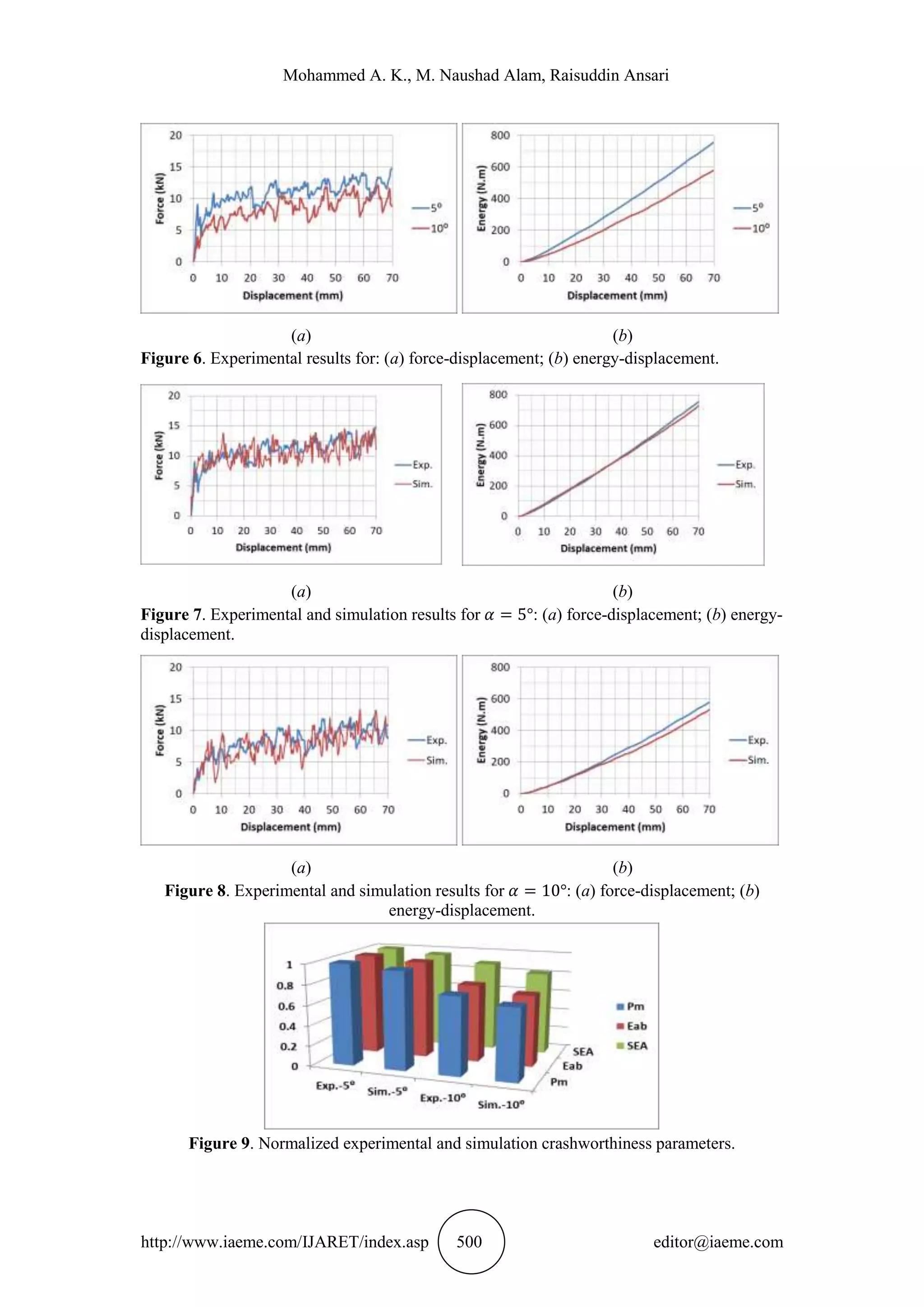 Mohammed A. K., M. Naushad Alam, Raisuddin Ansari
http://www.iaeme.com/IJARET/index.asp 500 editor@iaeme.com
(a) (b)
Figure 6. Experimental results for: (a) force-displacement; (b) energy-displacement.
(a) (b)
Figure 7. Experimental and simulation results for : (a) force-displacement; (b) energy-
displacement.
(a) (b)
Figure 8. Experimental and simulation results for : (a) force-displacement; (b)
energy-displacement.
Figure 9. Normalized experimental and simulation crashworthiness parameters.
 