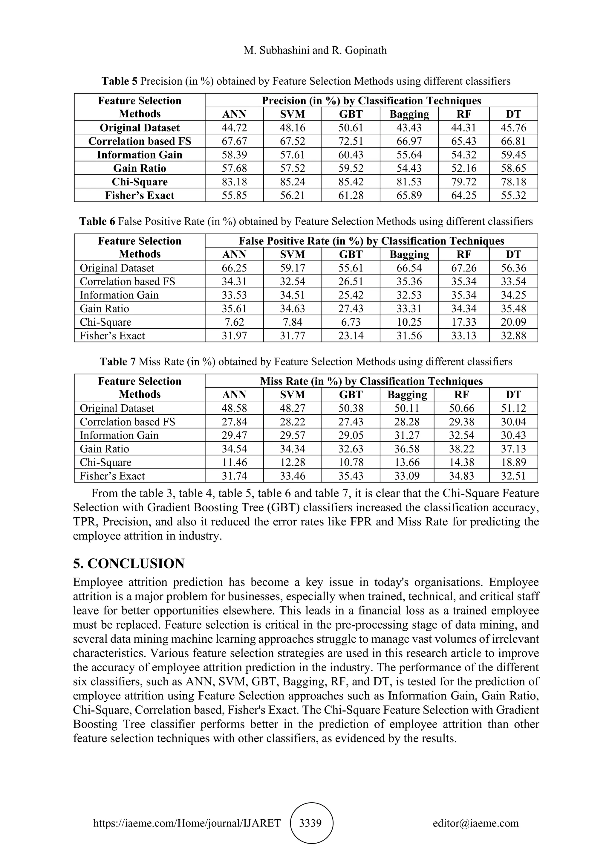 M. Subhashini and R. Gopinath
https://iaeme.com/Home/journal/IJARET 3339 editor@iaeme.com
Table 5 Precision (in %) obtained by Feature Selection Methods using different classifiers
Feature Selection
Methods
Precision (in %) by Classification Techniques
ANN SVM GBT Bagging RF DT
Original Dataset 44.72 48.16 50.61 43.43 44.31 45.76
Correlation based FS 67.67 67.52 72.51 66.97 65.43 66.81
Information Gain 58.39 57.61 60.43 55.64 54.32 59.45
Gain Ratio 57.68 57.52 59.52 54.43 52.16 58.65
Chi-Square 83.18 85.24 85.42 81.53 79.72 78.18
Fisher’s Exact 55.85 56.21 61.28 65.89 64.25 55.32
Table 6 False Positive Rate (in %) obtained by Feature Selection Methods using different classifiers
Feature Selection
Methods
False Positive Rate (in %) by Classification Techniques
ANN SVM GBT Bagging RF DT
Original Dataset 66.25 59.17 55.61 66.54 67.26 56.36
Correlation based FS 34.31 32.54 26.51 35.36 35.34 33.54
Information Gain 33.53 34.51 25.42 32.53 35.34 34.25
Gain Ratio 35.61 34.63 27.43 33.31 34.34 35.48
Chi-Square 7.62 7.84 6.73 10.25 17.33 20.09
Fisher’s Exact 31.97 31.77 23.14 31.56 33.13 32.88
Table 7 Miss Rate (in %) obtained by Feature Selection Methods using different classifiers
Feature Selection
Methods
Miss Rate (in %) by Classification Techniques
ANN SVM GBT Bagging RF DT
Original Dataset 48.58 48.27 50.38 50.11 50.66 51.12
Correlation based FS 27.84 28.22 27.43 28.28 29.38 30.04
Information Gain 29.47 29.57 29.05 31.27 32.54 30.43
Gain Ratio 34.54 34.34 32.63 36.58 38.22 37.13
Chi-Square 11.46 12.28 10.78 13.66 14.38 18.89
Fisher’s Exact 31.74 33.46 35.43 33.09 34.83 32.51
From the table 3, table 4, table 5, table 6 and table 7, it is clear that the Chi-Square Feature
Selection with Gradient Boosting Tree (GBT) classifiers increased the classification accuracy,
TPR, Precision, and also it reduced the error rates like FPR and Miss Rate for predicting the
employee attrition in industry.
5. CONCLUSION
Employee attrition prediction has become a key issue in today's organisations. Employee
attrition is a major problem for businesses, especially when trained, technical, and critical staff
leave for better opportunities elsewhere. This leads in a financial loss as a trained employee
must be replaced. Feature selection is critical in the pre-processing stage of data mining, and
several data mining machine learning approaches struggle to manage vast volumes of irrelevant
characteristics. Various feature selection strategies are used in this research article to improve
the accuracy of employee attrition prediction in the industry. The performance of the different
six classifiers, such as ANN, SVM, GBT, Bagging, RF, and DT, is tested for the prediction of
employee attrition using Feature Selection approaches such as Information Gain, Gain Ratio,
Chi-Square, Correlation based, Fisher's Exact. The Chi-Square Feature Selection with Gradient
Boosting Tree classifier performs better in the prediction of employee attrition than other
feature selection techniques with other classifiers, as evidenced by the results.
 