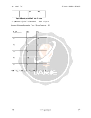 Vol-1 Issue-2 2015 IJARIIE-ISSN(O)-2395-4396
1161 www.ijariie.com 197
T5 900
Table 6 Resource and Task Specification
Task (Maximum Expected Execution Time – Largest Task) = T4
Resource (Minimum Completion Time -- Slowest Resource) = R1
Task/Resource R1 R2
T1 5 1.6
T2 7.8 2.6
T3 8 2.7
T4 12 4
T5 9 3
Table 7 Expected Execution Time of the tasks on each Resources
 