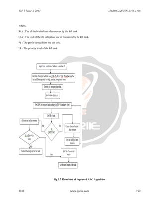 Vol-1 Issue-2 2015 IJARIIE-ISSN(O)-2395-4396
1161 www.ijariie.com 199
Where,
Ri,k : The ith individual use of resources by the kth task.
Ci,k : The cost of the ith individual use of resources by the kth task.
Pk : The profit earned from the kth task.
Lk : The priority level of the kth task.
Fig 3.7 Flowchart of Improved ABC Algorithm
 