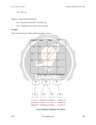 Vol-1 Issue-2 2015 IJARIIE-ISSN(O)-2395-4396
1161 www.ijariie.com 190
Ctij = Etij + rtj
Where, rtj = Ready Time of resource Rj
Etij = Execution Time of task Ti on resource Rj
Ctij = Completion Time of task Ti on resource Rj
Example:
Table 1 describes the list of tasks and list of available resources.
Resource MIPS Task MI
R1 20 T1 10
R2 18 T2 5
R3 14 T3 22
T4 15
Table 1 Resource and Task Specification
Fig 3.2 Minimum Completion Time (MCT)
 