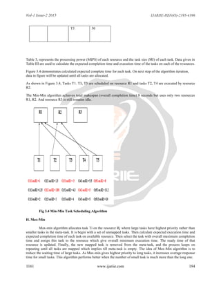 Vol-1 Issue-2 2015 IJARIIE-ISSN(O)-2395-4396
1161 www.ijariie.com 194
T5 50
Table 3, represents the processing power (MIPS) of each resource and the task size (MI) of each task. Data given in
Table III are used to calculate the expected completion time and execution time of the tasks on each of the resources.
Figure 3.4 demonstrates calculated expected complete time for each task. On next step of the algorithm iteration,
data in figure will be updated until all tasks are allocated.
As shown in Figure 3.4, Tasks T1. T3, T5 are scheduled on resource R1 and tasks T2, T4 are executed by resource
R2.
The Min-Min algorithm achieves total makespan (overall completion time) 8 seconds but uses only two resources
R1, R2. And resource R3 is still remains idle.
Fig 3.4 Min-Min Task Scheduling Algorithm
H. Max-Min
Max-min algorithm allocates task Ti on the resource Rj where large tasks have highest priority rather than
smaller tasks in the meta-task. It is begin with a set of unmapped tasks. Then calculate expected execution time and
expected completion time of each task on available resource. Then select the task with overall maximum completion
time and assign this task to the resource which give overall minimum execution time. The ready time of that
resource is updated. Finally, the new mapped task is removed from the meta-task, and the process keeps on
repeating until all tasks are mapped which implies till meta-task is empty. The idea of Max-Min algorithm is to
reduce the waiting time of large tasks. As Max-min gives highest priority to long tasks, it increases average response
time for small tasks. This algorithm performs better when the number of small task is much more than the long one.
 