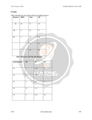 Vol-1 Issue-2 2015 IJARIIE-ISSN(O)-2395-4396
1161 www.ijariie.com 195
Example:
Table 4 describes the list of tasks and list of available resources.
Resource MIPS Task MI
R1 10 T1 10
R2 8 T2 15
R3 5 T3 20
T4 25
T5 50
Table 4 Resource and Task Specification
Task/Resource R1 R2 R3
T1 1 1.25 2
T2 1.5 1.875 3
T3 2 2.5 4
T4 2.5 3.12 5
T5 5 6.25 10
 