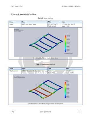 Vol-1 Issue-3 2015 IJARIIE-ISSN(O)-2395-4396
1182 www.ijariie.com 42
5. Strength Analysis of Cart Base:
Table 1: Stress Analysis
Name Type Min Max
Stress VON: von Mises Stress 31870.1 N/m^2
Node: 13263
1.78369e+007 N/m^2
Node: 1700
Cart-SimulationXpress Study-Stress-Stress
Table 2: Displacement Analysis
Name Type Min Max
Displacement URES: Resultant Displacement 0 mm
Node: 608
0.663194 mm
Node: 18234
Cart-SimulationXpress Study-Displacement-Displacement
 
