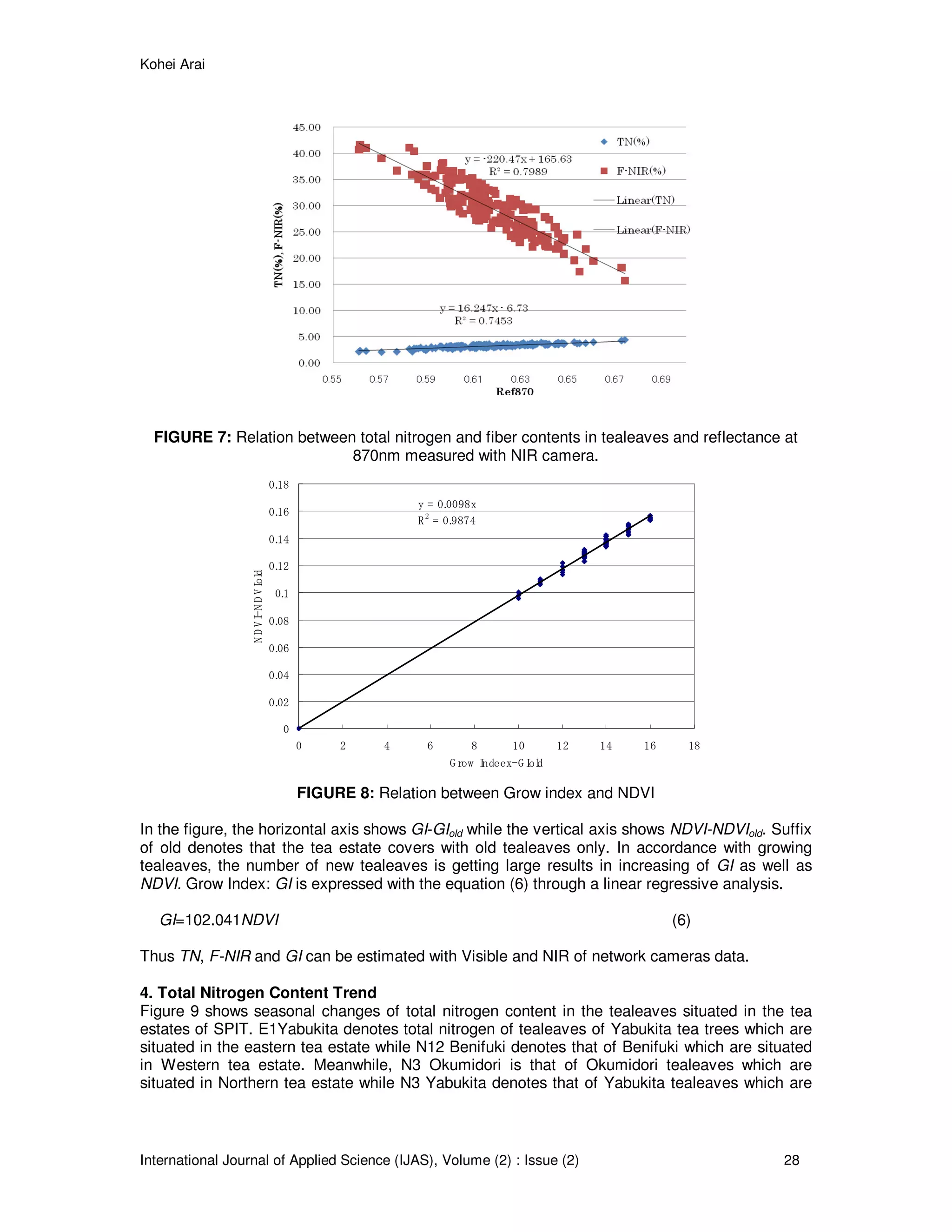 Kohei Arai
International Journal of Applied Science (IJAS), Volume (2) : Issue (2) 28
FIGURE 7: Relation between total nitrogen and fiber contents in tealeaves and reflectance at
870nm measured with NIR camera.
y = 0.0098x
R2
= 0.9874
0
0.02
0.04
0.06
0.08
0.1
0.12
0.14
0.16
0.18
0 2 4 6 8 10 12 14 16 18
G row Indeex-GIold
NDVI-NDVIold
FIGURE 8: Relation between Grow index and NDVI
In the figure, the horizontal axis shows GI-GIold while the vertical axis shows NDVI-NDVIold. Suffix
of old denotes that the tea estate covers with old tealeaves only. In accordance with growing
tealeaves, the number of new tealeaves is getting large results in increasing of GI as well as
NDVI. Grow Index: GI is expressed with the equation (6) through a linear regressive analysis.
GI=102.041NDVI (6)
Thus TN, F-NIR and GI can be estimated with Visible and NIR of network cameras data.
4. Total Nitrogen Content Trend
Figure 9 shows seasonal changes of total nitrogen content in the tealeaves situated in the tea
estates of SPIT. E1Yabukita denotes total nitrogen of tealeaves of Yabukita tea trees which are
situated in the eastern tea estate while N12 Benifuki denotes that of Benifuki which are situated
in Western tea estate. Meanwhile, N3 Okumidori is that of Okumidori tealeaves which are
situated in Northern tea estate while N3 Yabukita denotes that of Yabukita tealeaves which are
 