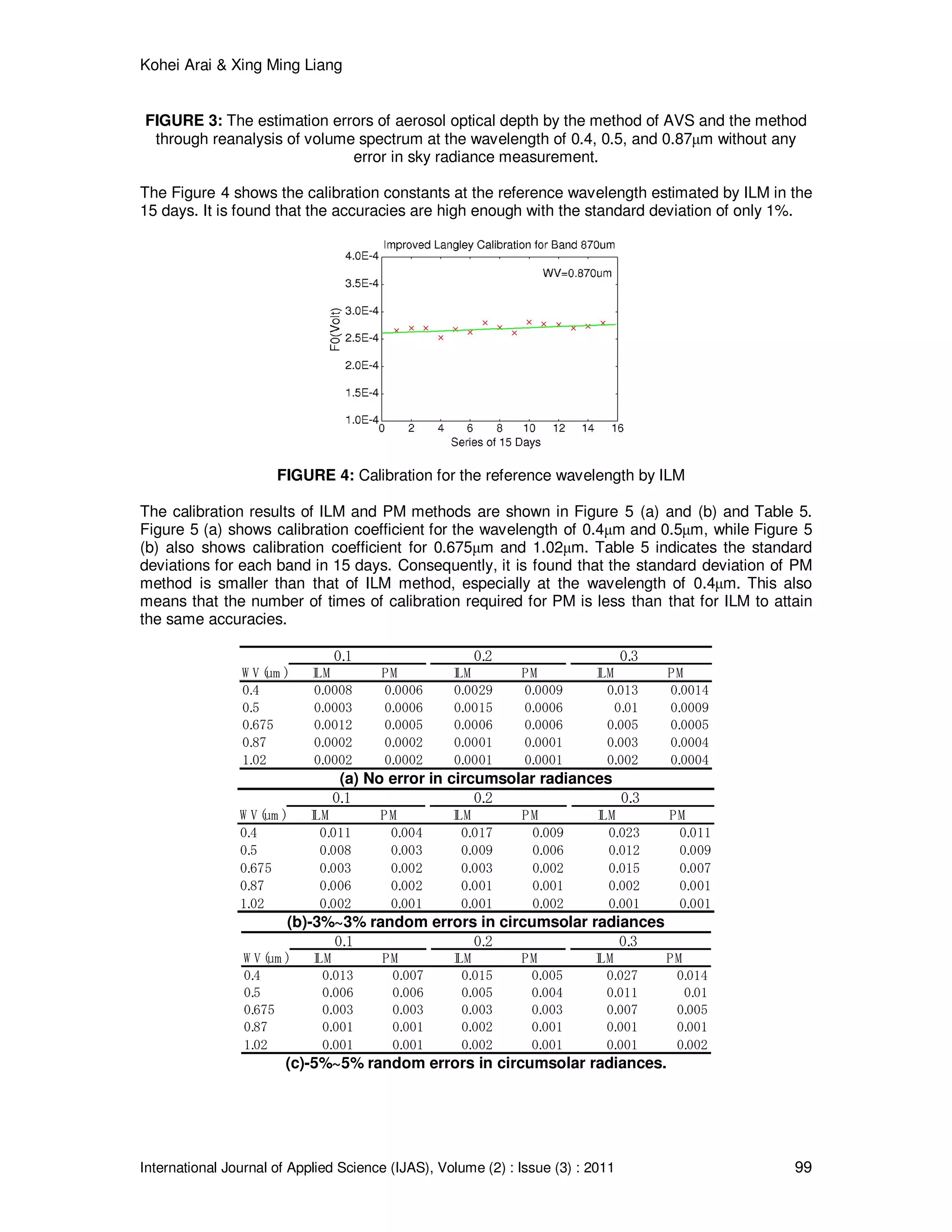 Kohei Arai & Xing Ming Liang
International Journal of Applied Science (IJAS), Volume (2) : Issue (3) : 2011 99
FIGURE 3: The estimation errors of aerosol optical depth by the method of AVS and the method
through reanalysis of volume spectrum at the wavelength of 0.4, 0.5, and 0.87µm without any
error in sky radiance measurement.
The Figure 4 shows the calibration constants at the reference wavelength estimated by ILM in the
15 days. It is found that the accuracies are high enough with the standard deviation of only 1%.
FIGURE 4: Calibration for the reference wavelength by ILM
The calibration results of ILM and PM methods are shown in Figure 5 (a) and (b) and Table 5.
Figure 5 (a) shows calibration coefficient for the wavelength of 0.4µm and 0.5µm, while Figure 5
(b) also shows calibration coefficient for 0.675µm and 1.02µm. Table 5 indicates the standard
deviations for each band in 15 days. Consequently, it is found that the standard deviation of PM
method is smaller than that of ILM method, especially at the wavelength of 0.4µm. This also
means that the number of times of calibration required for PM is less than that for ILM to attain
the same accuracies.
0.1 0.2 0.3
W V (um ) ILM PM ILM PM ILM PM
0.4 0.0008 0.0006 0.0029 0.0009 0.013 0.0014
0.5 0.0003 0.0006 0.0015 0.0006 0.01 0.0009
0.675 0.0012 0.0005 0.0006 0.0006 0.005 0.0005
0.87 0.0002 0.0002 0.0001 0.0001 0.003 0.0004
1.02 0.0002 0.0002 0.0001 0.0001 0.002 0.0004
(a) No error in circumsolar radiances
0.1 0.2 0.3
W V(um ) ILM PM ILM PM ILM PM
0.4 0.011 0.004 0.017 0.009 0.023 0.011
0.5 0.008 0.003 0.009 0.006 0.012 0.009
0.675 0.003 0.002 0.003 0.002 0.015 0.007
0.87 0.006 0.002 0.001 0.001 0.002 0.001
1.02 0.002 0.001 0.001 0.002 0.001 0.001
(b)-3%~3% random errors in circumsolar radiances
0.1 0.2 0.3
W V(um ) ILM PM ILM PM ILM PM
0.4 0.013 0.007 0.015 0.005 0.027 0.014
0.5 0.006 0.006 0.005 0.004 0.011 0.01
0.675 0.003 0.003 0.003 0.003 0.007 0.005
0.87 0.001 0.001 0.002 0.001 0.001 0.001
1.02 0.001 0.001 0.002 0.001 0.001 0.002
(c)-5%~5% random errors in circumsolar radiances.
 
