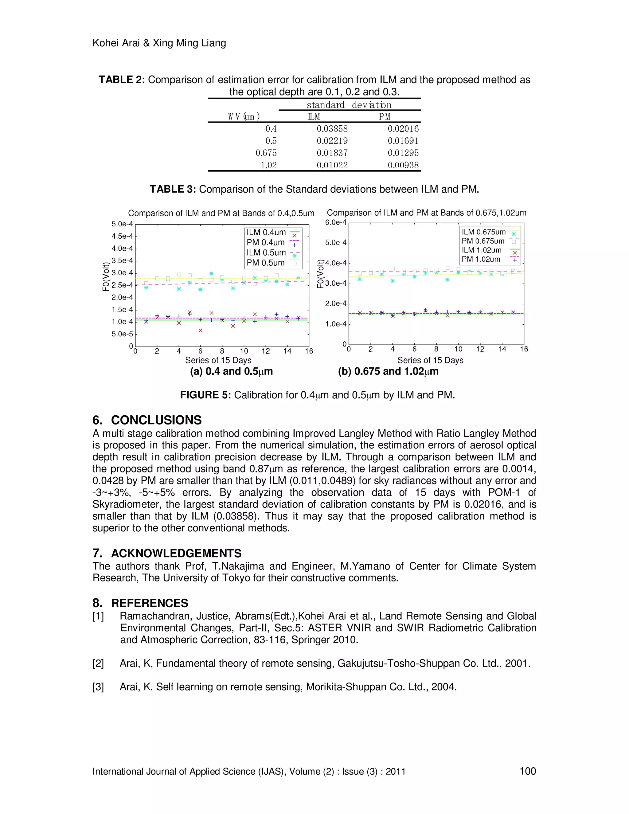 Kohei Arai & Xing Ming Liang
International Journal of Applied Science (IJAS), Volume (2) : Issue (3) : 2011 100
TABLE 2: Comparison of estimation error for calibration from ILM and the proposed method as
the optical depth are 0.1, 0.2 and 0.3.
standard deviation
W V(um ) ILM PM
0.4 0.03858 0.02016
0.5 0.02219 0.01691
0.675 0.01837 0.01295
1.02 0.01022 0.00938
TABLE 3: Comparison of the Standard deviations between ILM and PM.
(a) 0.4 and 0.5µm (b) 0.675 and 1.02µm
FIGURE 5: Calibration for 0.4µm and 0.5µm by ILM and PM.
6. CONCLUSIONS
A multi stage calibration method combining Improved Langley Method with Ratio Langley Method
is proposed in this paper. From the numerical simulation, the estimation errors of aerosol optical
depth result in calibration precision decrease by ILM. Through a comparison between ILM and
the proposed method using band 0.87µm as reference, the largest calibration errors are 0.0014,
0.0428 by PM are smaller than that by ILM (0.011,0.0489) for sky radiances without any error and
-3~+3%, -5~+5% errors. By analyzing the observation data of 15 days with POM-1 of
Skyradiometer, the largest standard deviation of calibration constants by PM is 0.02016, and is
smaller than that by ILM (0.03858). Thus it may say that the proposed calibration method is
superior to the other conventional methods.
7. ACKNOWLEDGEMENTS
The authors thank Prof, T.Nakajima and Engineer, M.Yamano of Center for Climate System
Research, The University of Tokyo for their constructive comments.
8. REFERENCES
[1] Ramachandran, Justice, Abrams(Edt.),Kohei Arai et al., Land Remote Sensing and Global
Environmental Changes, Part-II, Sec.5: ASTER VNIR and SWIR Radiometric Calibration
and Atmospheric Correction, 83-116, Springer 2010.
[2] Arai, K, Fundamental theory of remote sensing, Gakujutsu-Tosho-Shuppan Co. Ltd., 2001.
[3] Arai, K. Self learning on remote sensing, Morikita-Shuppan Co. Ltd., 2004.
 