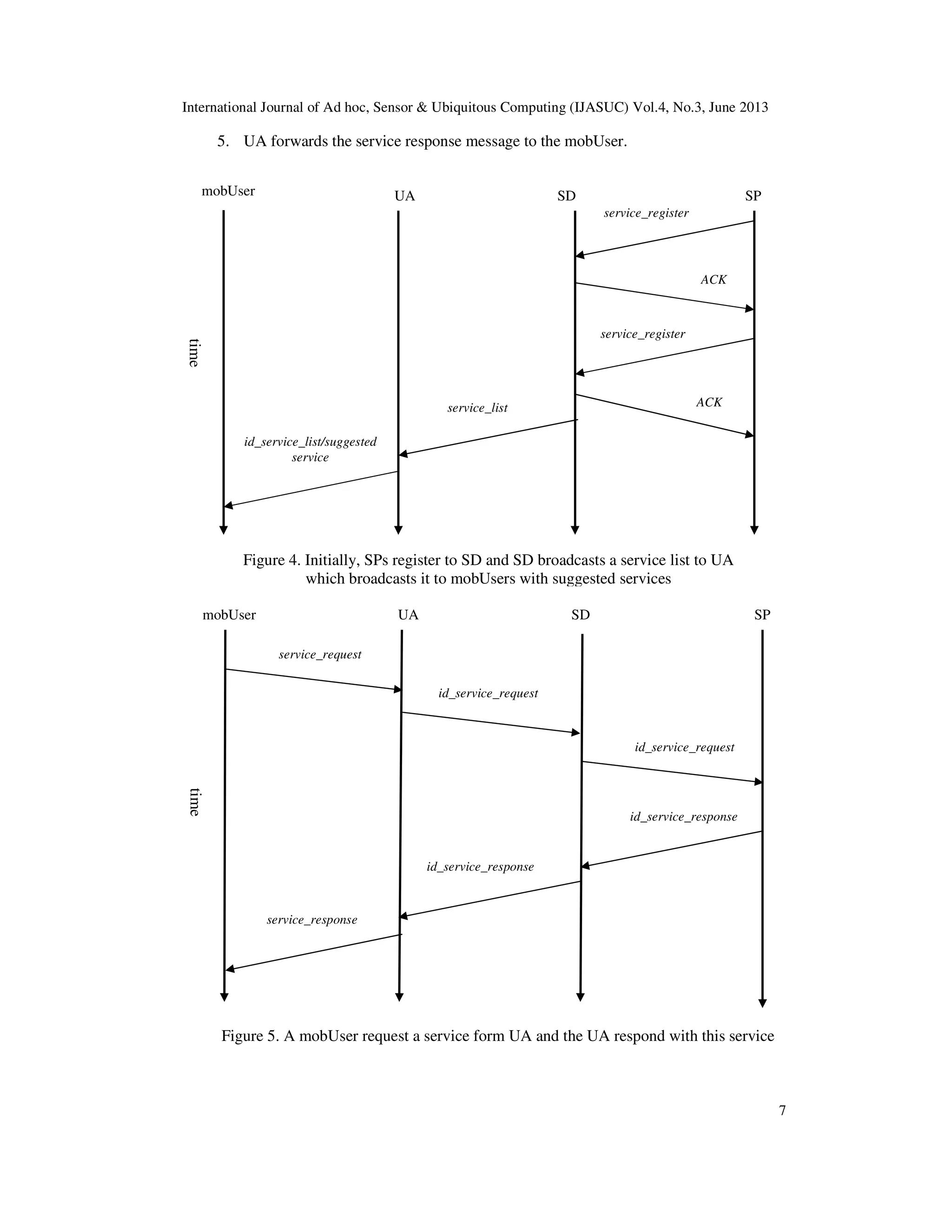 International Journal of Ad hoc, Sensor & Ubiquitous Computing (IJASUC) Vol.4, No.3, June 2013
7
5. UA forwards the service response message to the mobUser.
service_register
ACK
service_register
ACKservice_list
id_service_list/suggested
service
timemobUser
Figure 4. Initially, SPs register to SD and SD broadcasts a service list to UA
which broadcasts it to mobUsers with suggested services
UA SD SP
service_request
time
mobUser
Figure 5. A mobUser request a service form UA and the UA respond with this service
UA SD SP
id_service_request
id_service_request
id_service_response
id_service_response
service_response
 