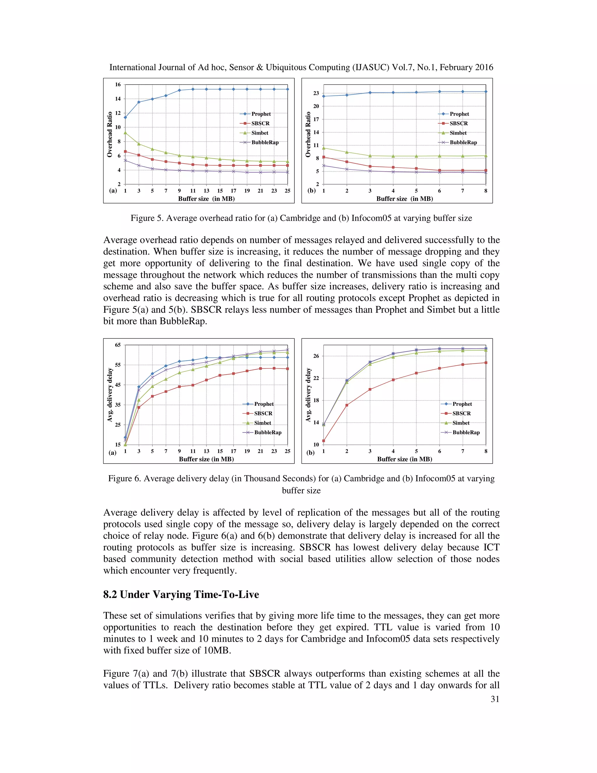 International Journal of Ad hoc, Sensor & Ubiquitous Computing (IJASUC) Vol.7, No.1, February 2016
31
Figure 5. Average overhead ratio for (a) Cambridge and (b) Infocom05 at varying buffer size
Average overhead ratio depends on number of messages relayed and delivered successfully to the
destination. When buffer size is increasing, it reduces the number of message dropping and they
get more opportunity of delivering to the final destination. We have used single copy of the
message throughout the network which reduces the number of transmissions than the multi copy
scheme and also save the buffer space. As buffer size increases, delivery ratio is increasing and
overhead ratio is decreasing which is true for all routing protocols except Prophet as depicted in
Figure 5(a) and 5(b). SBSCR relays less number of messages than Prophet and Simbet but a little
bit more than BubbleRap.
Figure 6. Average delivery delay (in Thousand Seconds) for (a) Cambridge and (b) Infocom05 at varying
buffer size
Average delivery delay is affected by level of replication of the messages but all of the routing
protocols used single copy of the message so, delivery delay is largely depended on the correct
choice of relay node. Figure 6(a) and 6(b) demonstrate that delivery delay is increased for all the
routing protocols as buffer size is increasing. SBSCR has lowest delivery delay because ICT
based community detection method with social based utilities allow selection of those nodes
which encounter very frequently.
8.2 Under Varying Time-To-Live
These set of simulations verifies that by giving more life time to the messages, they can get more
opportunities to reach the destination before they get expired. TTL value is varied from 10
minutes to 1 week and 10 minutes to 2 days for Cambridge and Infocom05 data sets respectively
with fixed buffer size of 10MB.
Figure 7(a) and 7(b) illustrate that SBSCR always outperforms than existing schemes at all the
values of TTLs. Delivery ratio becomes stable at TTL value of 2 days and 1 day onwards for all
2
4
6
8
10
12
14
16
1 3 5 7 9 11 13 15 17 19 21 23 25
OverheadRatio
Buffer size (in MB)
(a)
Prophet
SBSCR
Simbet
BubbleRap
2
5
8
11
14
17
20
23
1 2 3 4 5 6 7 8
OverheadRatio
Buffer size (in MB)
(b)
Prophet
SBSCR
Simbet
BubbleRap
15
25
35
45
55
65
1 3 5 7 9 11 13 15 17 19 21 23 25
Avg.deliverydelay
Buffer size (in MB)
(a)
Prophet
SBSCR
Simbet
BubbleRap
10
14
18
22
26
1 2 3 4 5 6 7 8
Avg.deliverydelay
Buffer size (in MB)
(b)
Prophet
SBSCR
Simbet
BubbleRap
 