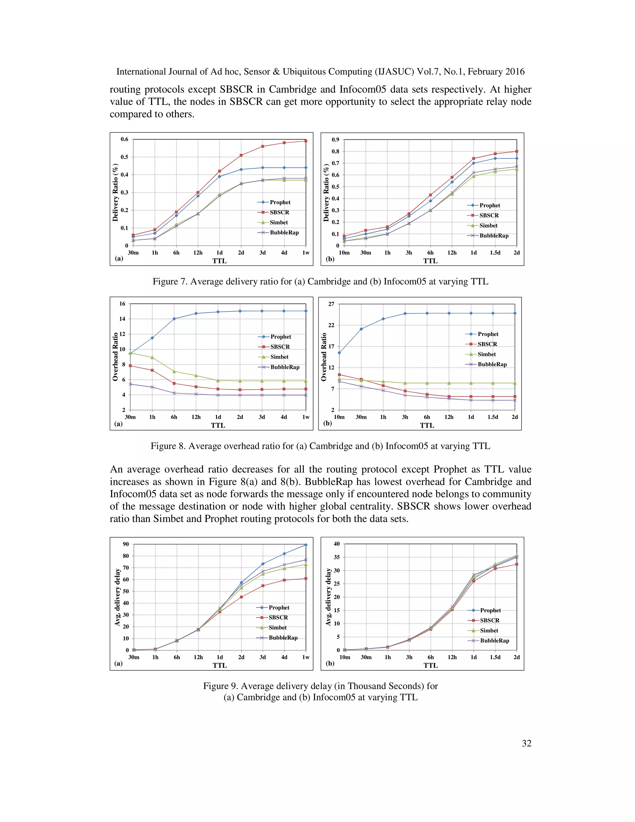 International Journal of Ad hoc, Sensor & Ubiquitous Computing (IJASUC) Vol.7, No.1, February 2016
32
routing protocols except SBSCR in Cambridge and Infocom05 data sets respectively. At higher
value of TTL, the nodes in SBSCR can get more opportunity to select the appropriate relay node
compared to others.
Figure 7. Average delivery ratio for (a) Cambridge and (b) Infocom05 at varying TTL
Figure 8. Average overhead ratio for (a) Cambridge and (b) Infocom05 at varying TTL
An average overhead ratio decreases for all the routing protocol except Prophet as TTL value
increases as shown in Figure 8(a) and 8(b). BubbleRap has lowest overhead for Cambridge and
Infocom05 data set as node forwards the message only if encountered node belongs to community
of the message destination or node with higher global centrality. SBSCR shows lower overhead
ratio than Simbet and Prophet routing protocols for both the data sets.
Figure 9. Average delivery delay (in Thousand Seconds) for
(a) Cambridge and (b) Infocom05 at varying TTL
0
0.1
0.2
0.3
0.4
0.5
0.6
30m 1h 6h 12h 1d 2d 3d 4d 1w
DeliveryRatio(%)
TTL(a)
Prophet
SBSCR
Simbet
BubbleRap
0
0.1
0.2
0.3
0.4
0.5
0.6
0.7
0.8
0.9
10m 30m 1h 3h 6h 12h 1d 1.5d 2d
DeliveryRatio(%)
TTL(b)
Prophet
SBSCR
Simbet
BubbleRap
2
4
6
8
10
12
14
16
30m 1h 6h 12h 1d 2d 3d 4d 1w
OverheadRatio
TTL(a)
Prophet
SBSCR
Simbet
BubbleRap
2
7
12
17
22
27
10m 30m 1h 3h 6h 12h 1d 1.5d 2d
OverheadRatio
TTL(b)
Prophet
SBSCR
Simbet
BubbleRap
0
10
20
30
40
50
60
70
80
90
30m 1h 6h 12h 1d 2d 3d 4d 1w
Avg.deliverydelay
TTL(a)
Prophet
SBSCR
Simbet
BubbleRap
0
5
10
15
20
25
30
35
40
10m 30m 1h 3h 6h 12h 1d 1.5d 2d
Avg.deliverydelay
TTL(b)
Prophet
SBSCR
Simbet
BubbleRap
 