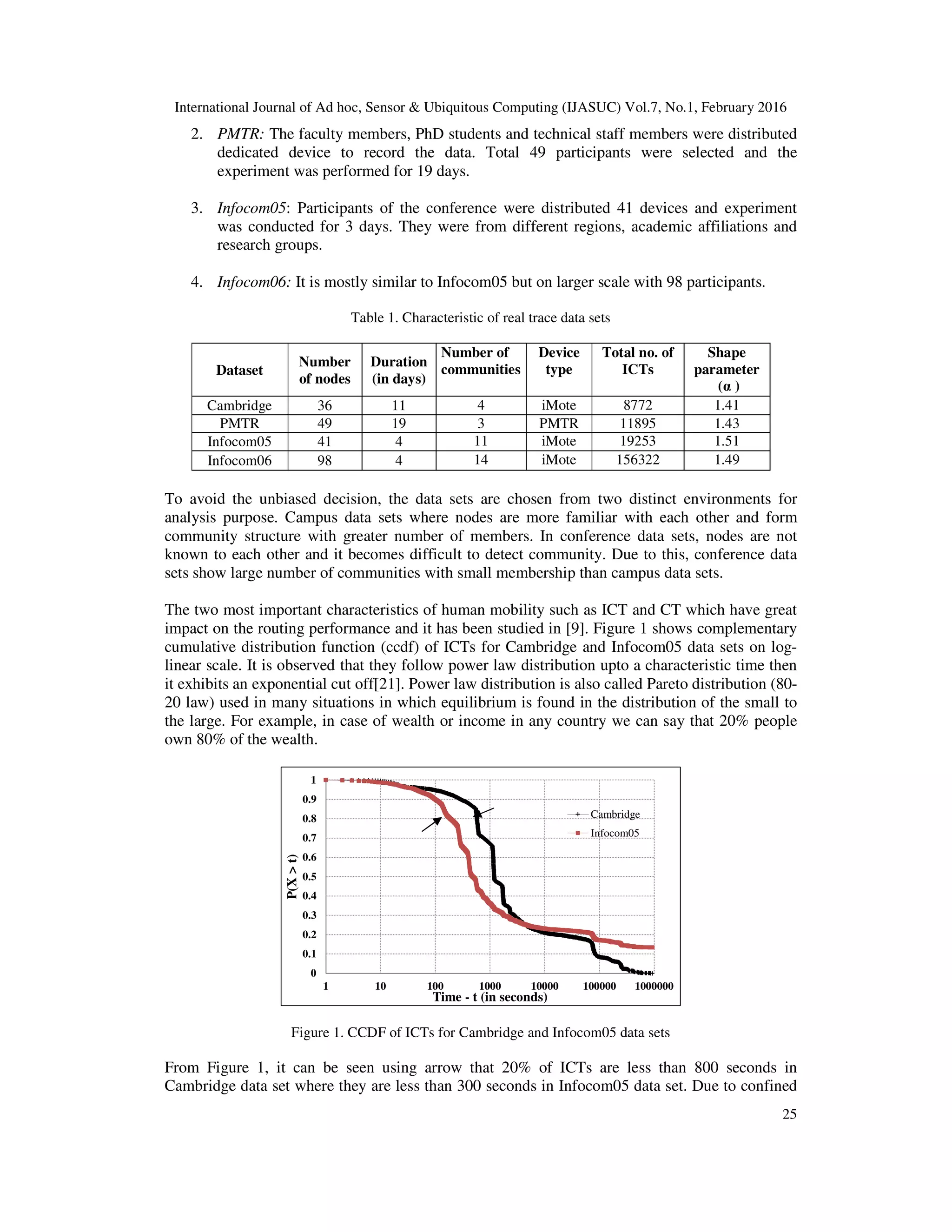 International Journal of Ad hoc, Sensor & Ubiquitous Computing (IJASUC) Vol.7, No.1, February 2016
25
2. PMTR: The faculty members, PhD students and technical staff members were distributed
dedicated device to record the data. Total 49 participants were selected and the
experiment was performed for 19 days.
3. Infocom05: Participants of the conference were distributed 41 devices and experiment
was conducted for 3 days. They were from different regions, academic affiliations and
research groups.
4. Infocom06: It is mostly similar to Infocom05 but on larger scale with 98 participants.
Table 1. Characteristic of real trace data sets
Dataset
Number
of nodes
Duration
(in days)
Number of
communities
Device
type
Total no. of
ICTs
Shape
parameter
(α )
Cambridge 36 11 4 iMote 8772 1.41
PMTR 49 19 3 PMTR 11895 1.43
Infocom05 41 4 11 iMote 19253 1.51
Infocom06 98 4 14 iMote 156322 1.49
To avoid the unbiased decision, the data sets are chosen from two distinct environments for
analysis purpose. Campus data sets where nodes are more familiar with each other and form
community structure with greater number of members. In conference data sets, nodes are not
known to each other and it becomes difficult to detect community. Due to this, conference data
sets show large number of communities with small membership than campus data sets.
The two most important characteristics of human mobility such as ICT and CT which have great
impact on the routing performance and it has been studied in [9]. Figure 1 shows complementary
cumulative distribution function (ccdf) of ICTs for Cambridge and Infocom05 data sets on log-
linear scale. It is observed that they follow power law distribution upto a characteristic time then
it exhibits an exponential cut off[21]. Power law distribution is also called Pareto distribution (80-
20 law) used in many situations in which equilibrium is found in the distribution of the small to
the large. For example, in case of wealth or income in any country we can say that 20% people
own 80% of the wealth.
Figure 1. CCDF of ICTs for Cambridge and Infocom05 data sets
From Figure 1, it can be seen using arrow that 20% of ICTs are less than 800 seconds in
Cambridge data set where they are less than 300 seconds in Infocom05 data set. Due to confined
0
0.1
0.2
0.3
0.4
0.5
0.6
0.7
0.8
0.9
1
1 10 100 1000 10000 100000 1000000
P(X>t)
Time - t (in seconds)
Cambridge
Infocom05
 