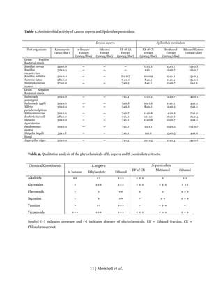 Evaluation of antimicrobial and cytotoxic properties of Leucas aspera ...