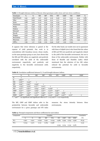 Screening of Wheat (Triticum durum) for drought tolerance in semiarid ...