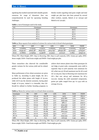 Evaluation of bread wheat genotypes for yield and its associated traits ...