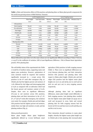 Effects of Climate Smart Agricultural practices and Planting Dates on ...