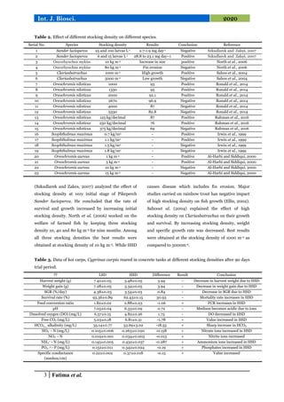 Effect of stocking density on fish growth and feed conversion ratio: A ...