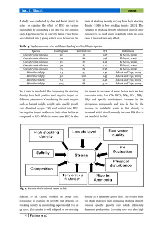 Effect of stocking density on fish growth and feed conversion ratio: A ...