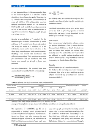 23 Lucie et al.
Int. J. Biosci. 2022
g/l and Acetamiprid 20 g/l. The recommended dose
for the treatment of plants is 40 ml of the product
diluted in 15 liters of water, i.e., 4 ml of the product in
1.5 l of water. This corresponded to a concentration of
0.093 g/l. NECO 50 EC is a biopesticide based on
Ocimum gratissimum essential oil. The dilution of
NECO 50 EC (1ml) in distilled water (5ml; 10ml; 15
ml; 20 ml and 25 ml), made it possible to have 5
respective concentrations: 8.33 g/l; 4.54g/l; 3.12g/l;
2.38 g/l and 1.92 g/l.
Spraying larvae and adults of P. manihoti : Per the
elementary plot, 21 cassava plants infested by adults
and larvae of P. manihoti were chosen and marked.
The larvae and adults of P. manihoti (30 to 40
individuals) present on the leaves and stems of the
plants were counted using a hand magnifying glass.
Mealybugs were treated with insecticides with
different concentrations. Three repetitions were made
per concentration and per insecticide. The dead
insects were counted 24; 48 and 72 hours after
treatment.
For each concentration, the mortality rates were
calculated and corrected by Abbott's formula (1925) :
M: mortality rate; Mc: corrected mortality rate; Mo:
mortality rate observed in the trial; Mt: mortality rate
observed in control.
The lethal concentration 50 or LC50 is that which
causes the death of 50% of a population of treated
insects after 24 hours. It was determined for the
NECO by the method of Finney (1971).
Data analysis
Data were processed using Statistica software, version
7.1. Analysis of variances (ANOVA) and the Student-
Newman-Keuls (SNK) test at the 5% threshold were
used to analyze and compare the average adult
mortality rates. The results of the dose-response test
are subjected to a probit analysis according to the
method of Finney (1971) using the XLSTAT software
version 2015 for the calculation of the LC50.
Results
Effect of insecticides on P. manihoti mortality
On the larvae: The mortality rates varied from 14.10
to 94.91%, from 16.66 to 95.77 and from 17.44 to
98.51%, respectively 24, 48 and 72 hours after the
treatments (Table 1).
Table 1. Mortality rate (%) of P. manihoti larvae after treatments.
Control periods
after treatment
NECO g/l K-Optimal (0,093 g/I) Témoin
1,92 2,38 3,12 4,54 8,33
24 hours 14,10 ± 2,72i 17,95 ± 2,72hi 27,20 ± 1,86f 65,71 ± 4,04d 88,10 ± 3,37c 94,91 ± 1,36b 1,59± 1,57j
48 hours 16,66 ± 0hi 18,72 ± 2,72h 32,46 ± 1,86e 67,62 ± 2,03d 92,07 ± 0b 95,77 ± 1,10ab 2,55 ± 0,20j
72 hours 17,44± 2,72hi 22,22 ± 2,35g 35,09 ± 1,86e 67,62 ± 2,03d 92,07 ± 0b 98,51 ± 1,58a 2,92 ± 0,54j
Newman-Keuls test at the 5% threshold F= 1227.70; ddl= 20; p<0.001.
Average of three replicates (n=40). Means followed by the same letters are not significantly different.
The application of K-OPTIMAL 35 EC at a
concentration of 0.093 g/l gave a mortality rate of
94.91% twenty-four hours (24 hours) after treatment.
Seventy-two hours (72h) after treatment, the rate
increased by 3.50% to reach 98.51%. Applications of
NECO 50 EC, at concentrations of 1.92; 2.38; 3.12;
4.54 and 8.33 g/l, gave respective mortality rates of
14.10; 17.95; 27.20; 65.71 and 88.10% 24 hours after
the treatments. Mortality rates increased by 2 to 4%
forty-eight hours (48h) after treatment and by 2 to
4% seventy-two hours (72h) after treatment. The
highest rate, obtained at a concentration of 8.33 g/l,
 