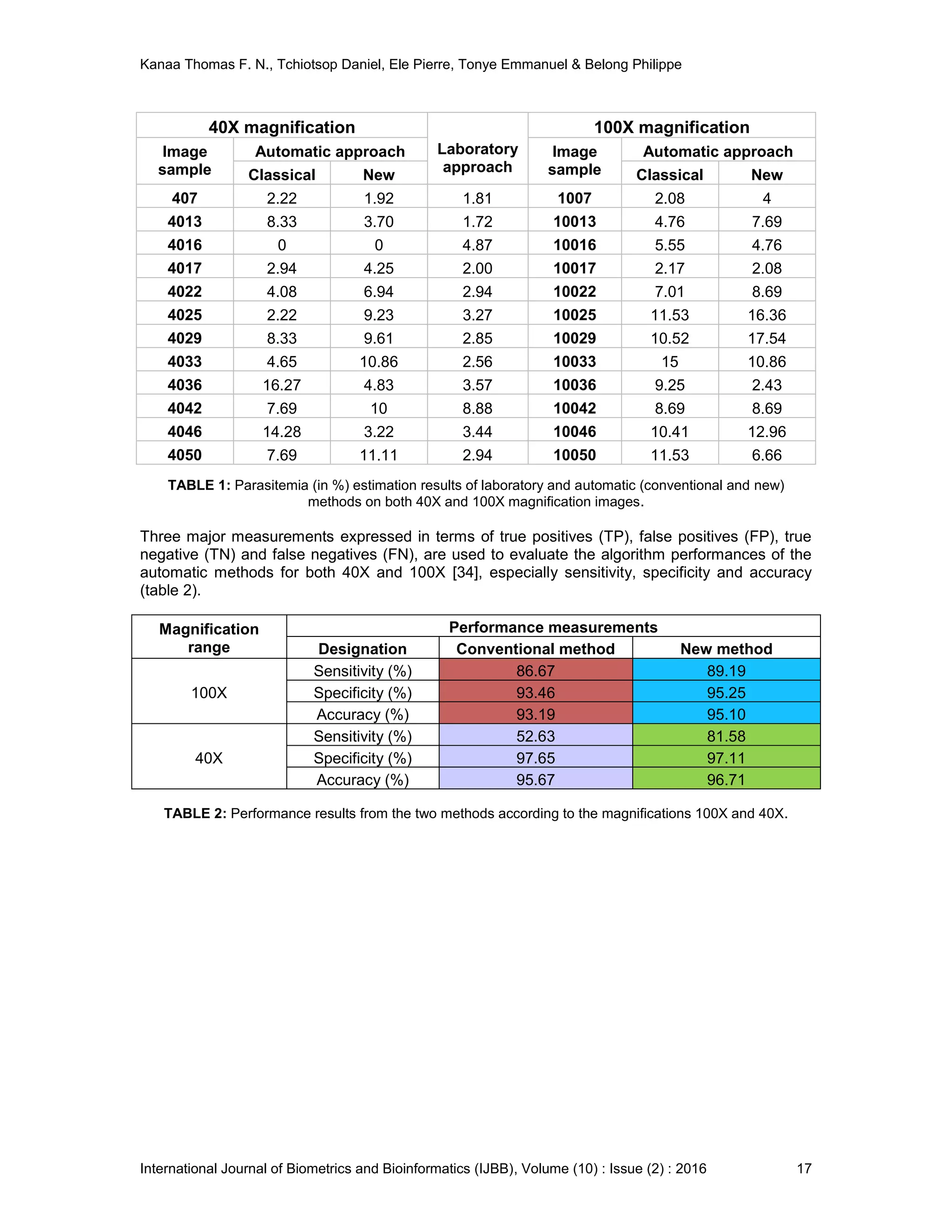 Kanaa Thomas F. N., Tchiotsop Daniel, Ele Pierre, Tonye Emmanuel & Belong Philippe
International Journal of Biometrics and Bioinformatics (IJBB), Volume (10) : Issue (2) : 2016 17
40X magnification
Laboratory
approach
100X magnification
Image
sample
Automatic approach Image
sample
Automatic approach
Classical New Classical New
407 2.22 1.92 1.81 1007 2.08 4
4013 8.33 3.70 1.72 10013 4.76 7.69
4016 0 0 4.87 10016 5.55 4.76
4017 2.94 4.25 2.00 10017 2.17 2.08
4022 4.08 6.94 2.94 10022 7.01 8.69
4025 2.22 9.23 3.27 10025 11.53 16.36
4029 8.33 9.61 2.85 10029 10.52 17.54
4033 4.65 10.86 2.56 10033 15 10.86
4036 16.27 4.83 3.57 10036 9.25 2.43
4042 7.69 10 8.88 10042 8.69 8.69
4046 14.28 3.22 3.44 10046 10.41 12.96
4050 7.69 11.11 2.94 10050 11.53 6.66
TABLE 1: Parasitemia (in %) estimation results of laboratory and automatic (conventional and new)
methods on both 40X and 100X magnification images.
Three major measurements expressed in terms of true positives (TP), false positives (FP), true
negative (TN) and false negatives (FN), are used to evaluate the algorithm performances of the
automatic methods for both 40X and 100X [34], especially sensitivity, specificity and accuracy
(table 2).
Magnification
range
Performance measurements
Designation Conventional method New method
100X
Sensitivity (%) 86.67 89.19
Specificity (%) 93.46 95.25
Accuracy (%) 93.19 95.10
40X
Sensitivity (%) 52.63 81.58
Specificity (%) 97.65 97.11
Accuracy (%) 95.67 96.71
TABLE 2: Performance results from the two methods according to the magnifications 100X and 40X.
 