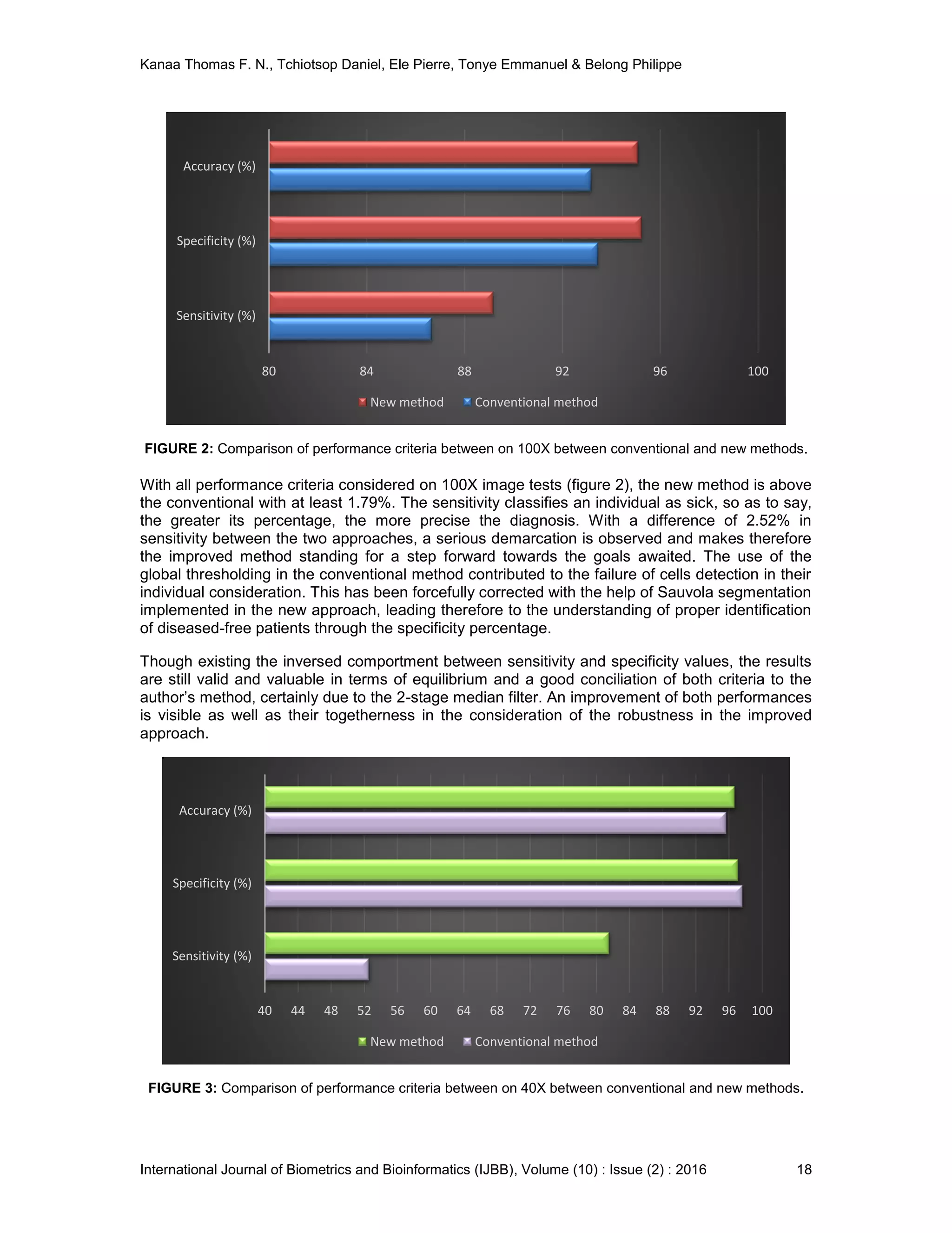 Kanaa Thomas F. N., Tchiotsop Daniel, Ele Pierre, Tonye Emmanuel & Belong Philippe
International Journal of Biometrics and Bioinformatics (IJBB), Volume (10) : Issue (2) : 2016 18
FIGURE 2: Comparison of performance criteria between on 100X between conventional and new methods.
With all performance criteria considered on 100X image tests (figure 2), the new method is above
the conventional with at least 1.79%. The sensitivity classifies an individual as sick, so as to say,
the greater its percentage, the more precise the diagnosis. With a difference of 2.52% in
sensitivity between the two approaches, a serious demarcation is observed and makes therefore
the improved method standing for a step forward towards the goals awaited. The use of the
global thresholding in the conventional method contributed to the failure of cells detection in their
individual consideration. This has been forcefully corrected with the help of Sauvola segmentation
implemented in the new approach, leading therefore to the understanding of proper identification
of diseased-free patients through the specificity percentage.
Though existing the inversed comportment between sensitivity and specificity values, the results
are still valid and valuable in terms of equilibrium and a good conciliation of both criteria to the
author’s method, certainly due to the 2-stage median filter. An improvement of both performances
is visible as well as their togetherness in the consideration of the robustness in the improved
approach.
FIGURE 3: Comparison of performance criteria between on 40X between conventional and new methods.
80 84 88 92 96 100
Sensitivity (%)
Specificity (%)
Accuracy (%)
New method Conventional method
40 44 48 52 56 60 64 68 72 76 80 84 88 92 96 100
Sensitivity (%)
Specificity (%)
Accuracy (%)
New method Conventional method
 