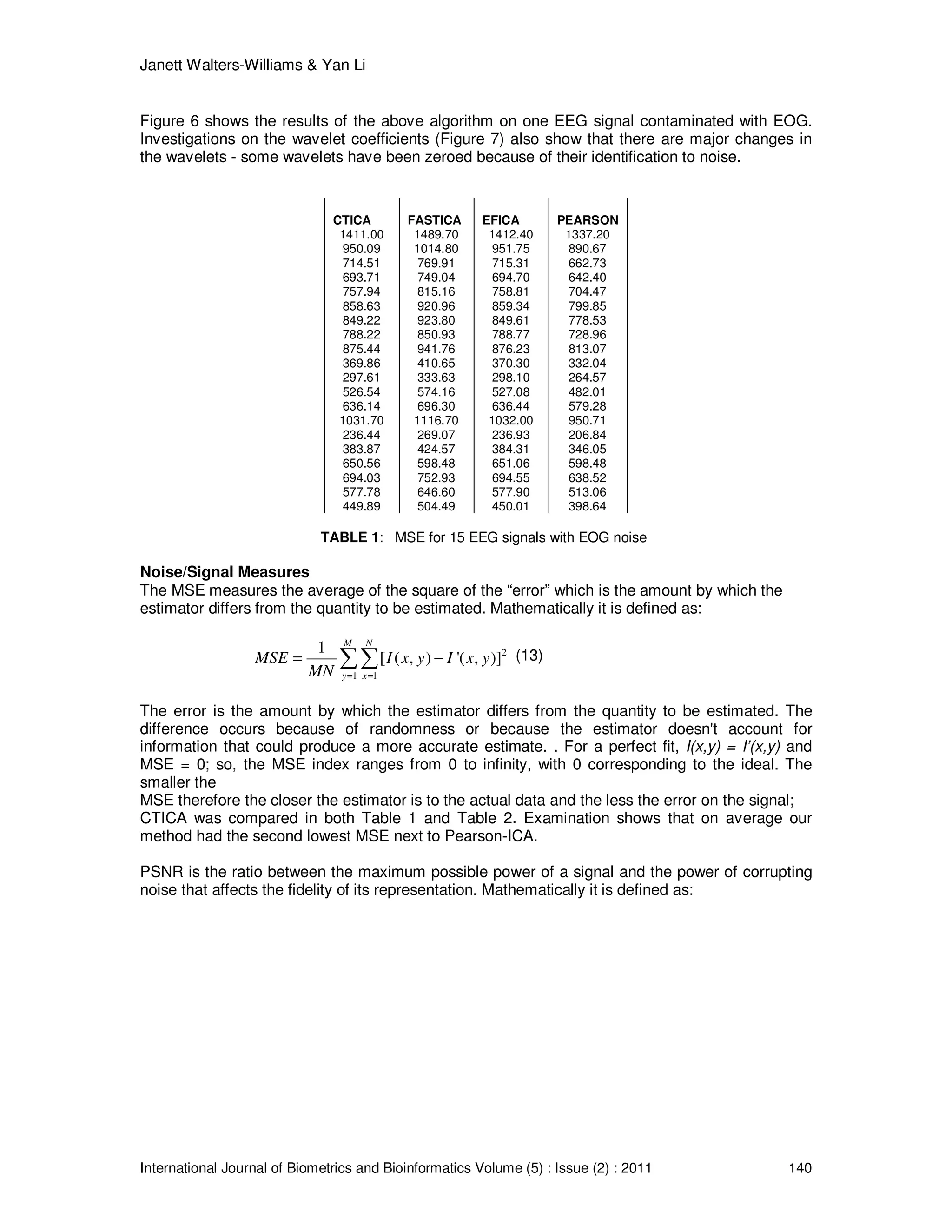 Janett Walters-Williams & Yan Li
International Journal of Biometrics and Bioinformatics Volume (5) : Issue (2) : 2011 140
Figure 6 shows the results of the above algorithm on one EEG signal contaminated with EOG.
Investigations on the wavelet coefficients (Figure 7) also show that there are major changes in
the wavelets - some wavelets have been zeroed because of their identification to noise.
CTICA FASTICA EFICA PEARSON
1411.00 1489.70 1412.40 1337.20
950.09 1014.80 951.75 890.67
714.51 769.91 715.31 662.73
693.71 749.04 694.70 642.40
757.94 815.16 758.81 704.47
858.63 920.96 859.34 799.85
849.22 923.80 849.61 778.53
788.22 850.93 788.77 728.96
875.44 941.76 876.23 813.07
369.86 410.65 370.30 332.04
297.61 333.63 298.10 264.57
526.54 574.16 527.08 482.01
636.14 696.30 636.44 579.28
1031.70 1116.70 1032.00 950.71
236.44 269.07 236.93 206.84
383.87 424.57 384.31 346.05
650.56 598.48 651.06 598.48
694.03 752.93 694.55 638.52
577.78 646.60 577.90 513.06
449.89 504.49 450.01 398.64
TABLE 1: MSE for 15 EEG signals with EOG noise
Noise/Signal Measures
The MSE measures the average of the square of the “error” which is the amount by which the
estimator differs from the quantity to be estimated. Mathematically it is defined as:
2
1 1
1
[ ( , ) '( , )]
M N
y x
MSE I x y I x y
MN = =
= −∑∑ (13)
The error is the amount by which the estimator differs from the quantity to be estimated. The
difference occurs because of randomness or because the estimator doesn't account for
information that could produce a more accurate estimate. . For a perfect fit, I(x,y) = I’(x,y) and
MSE = 0; so, the MSE index ranges from 0 to infinity, with 0 corresponding to the ideal. The
smaller the
MSE therefore the closer the estimator is to the actual data and the less the error on the signal;
CTICA was compared in both Table 1 and Table 2. Examination shows that on average our
method had the second lowest MSE next to Pearson-ICA.
PSNR is the ratio between the maximum possible power of a signal and the power of corrupting
noise that affects the fidelity of its representation. Mathematically it is defined as:
 