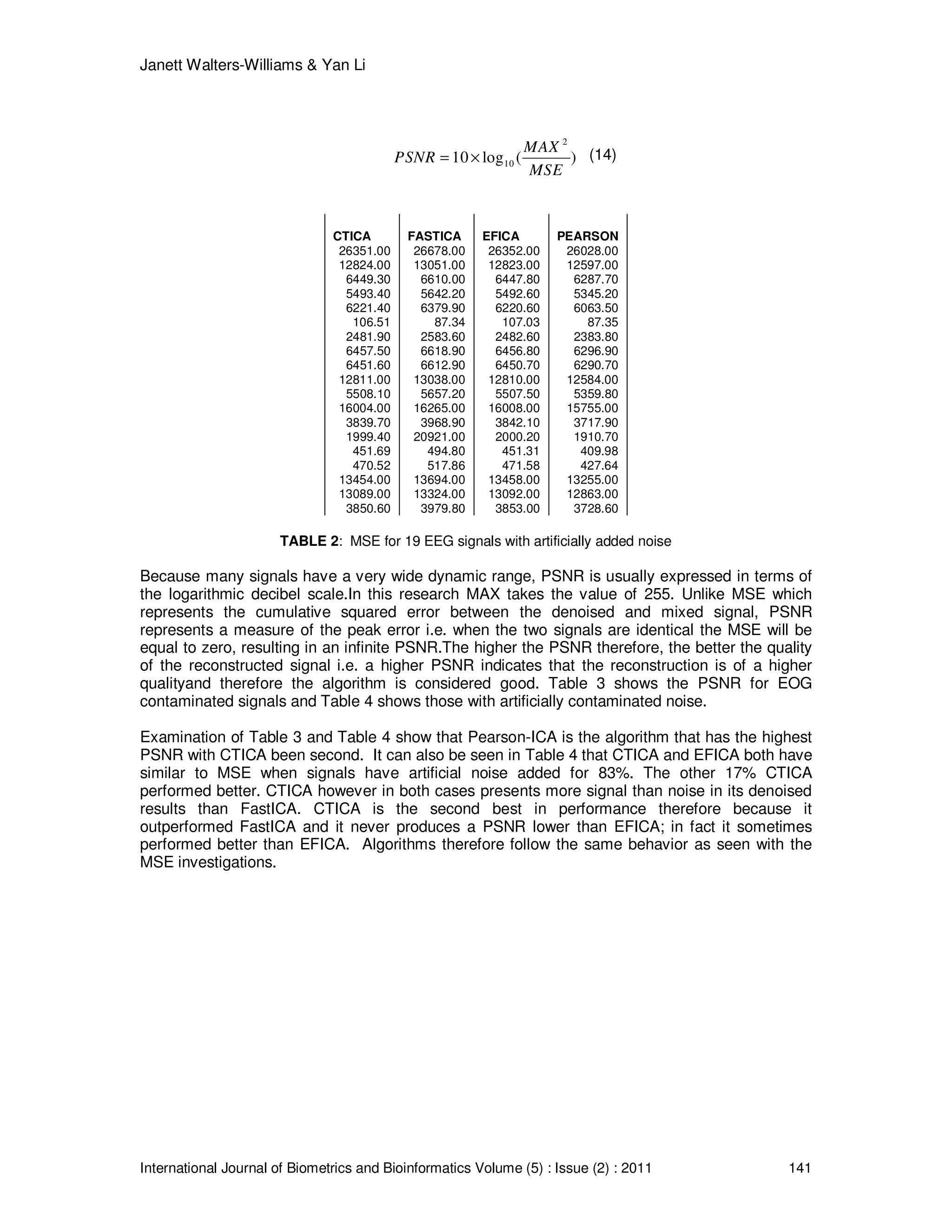 Janett Walters-Williams & Yan Li
International Journal of Biometrics and Bioinformatics Volume (5) : Issue (2) : 2011 141
2
1010 log ( )
MAX
PSNR
MSE
= × (14)
CTICA FASTICA EFICA PEARSON
26351.00 26678.00 26352.00 26028.00
12824.00 13051.00 12823.00 12597.00
6449.30 6610.00 6447.80 6287.70
5493.40 5642.20 5492.60 5345.20
6221.40 6379.90 6220.60 6063.50
106.51 87.34 107.03 87.35
2481.90 2583.60 2482.60 2383.80
6457.50 6618.90 6456.80 6296.90
6451.60 6612.90 6450.70 6290.70
12811.00 13038.00 12810.00 12584.00
5508.10 5657.20 5507.50 5359.80
16004.00 16265.00 16008.00 15755.00
3839.70 3968.90 3842.10 3717.90
1999.40 20921.00 2000.20 1910.70
451.69 494.80 451.31 409.98
470.52 517.86 471.58 427.64
13454.00 13694.00 13458.00 13255.00
13089.00 13324.00 13092.00 12863.00
3850.60 3979.80 3853.00 3728.60
TABLE 2: MSE for 19 EEG signals with artificially added noise
Because many signals have a very wide dynamic range, PSNR is usually expressed in terms of
the logarithmic decibel scale.In this research MAX takes the value of 255. Unlike MSE which
represents the cumulative squared error between the denoised and mixed signal, PSNR
represents a measure of the peak error i.e. when the two signals are identical the MSE will be
equal to zero, resulting in an infinite PSNR.The higher the PSNR therefore, the better the quality
of the reconstructed signal i.e. a higher PSNR indicates that the reconstruction is of a higher
qualityand therefore the algorithm is considered good. Table 3 shows the PSNR for EOG
contaminated signals and Table 4 shows those with artificially contaminated noise.
Examination of Table 3 and Table 4 show that Pearson-ICA is the algorithm that has the highest
PSNR with CTICA been second. It can also be seen in Table 4 that CTICA and EFICA both have
similar to MSE when signals have artificial noise added for 83%. The other 17% CTICA
performed better. CTICA however in both cases presents more signal than noise in its denoised
results than FastICA. CTICA is the second best in performance therefore because it
outperformed FastICA and it never produces a PSNR lower than EFICA; in fact it sometimes
performed better than EFICA. Algorithms therefore follow the same behavior as seen with the
MSE investigations.
 