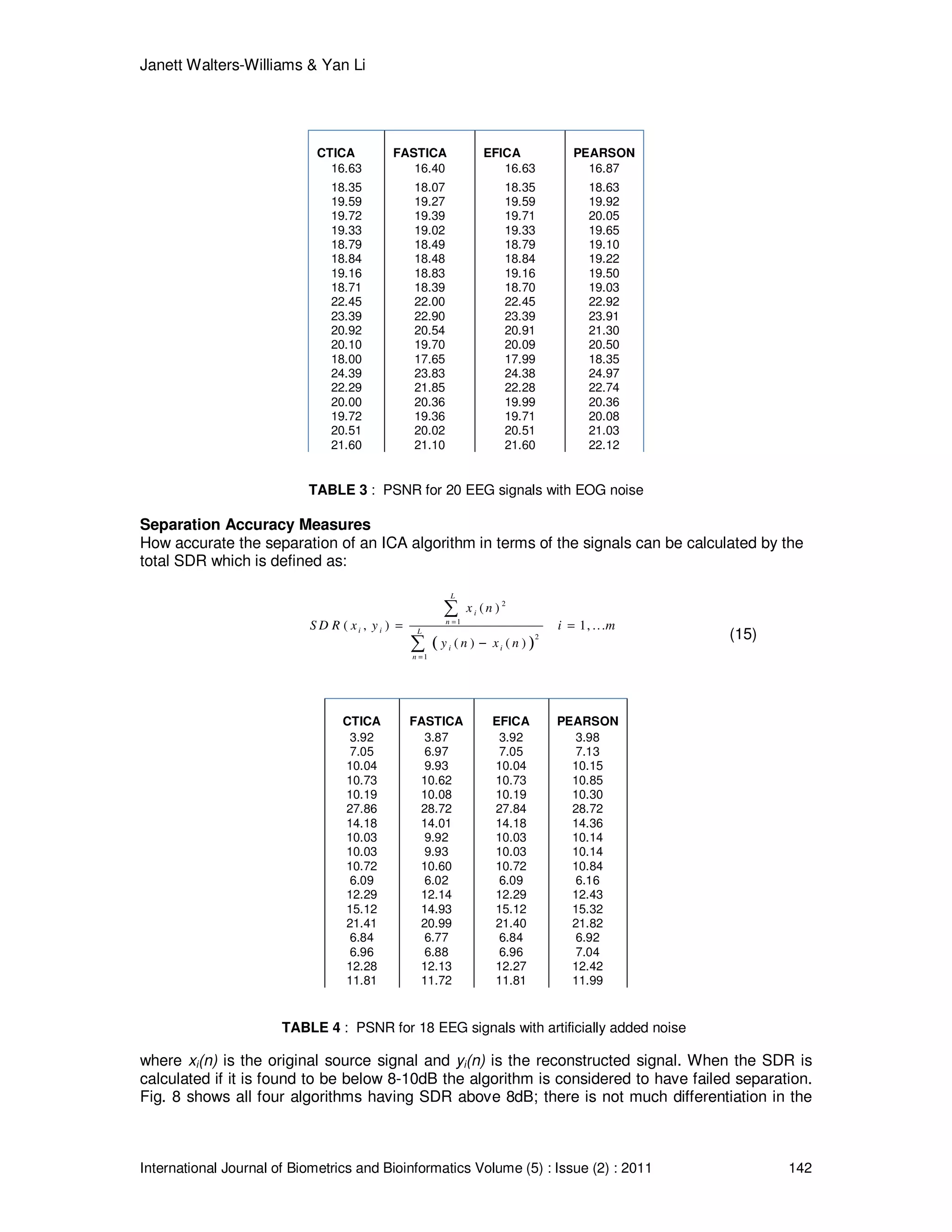 Janett Walters-Williams & Yan Li
International Journal of Biometrics and Bioinformatics Volume (5) : Issue (2) : 2011 142
CTICA FASTICA EFICA PEARSON
16.63 16.40 16.63 16.87
18.35 18.07 18.35 18.63
19.59 19.27 19.59 19.92
19.72 19.39 19.71 20.05
19.33 19.02 19.33 19.65
18.79 18.49 18.79 19.10
18.84 18.48 18.84 19.22
19.16 18.83 19.16 19.50
18.71 18.39 18.70 19.03
22.45 22.00 22.45 22.92
23.39 22.90 23.39 23.91
20.92 20.54 20.91 21.30
20.10 19.70 20.09 20.50
18.00 17.65 17.99 18.35
24.39 23.83 24.38 24.97
22.29 21.85 22.28 22.74
20.00 20.36 19.99 20.36
19.72 19.36 19.71 20.08
20.51 20.02 20.51 21.03
21.60 21.10 21.60 22.12
TABLE 3 : PSNR for 20 EEG signals with EOG noise
Separation Accuracy Measures
How accurate the separation of an ICA algorithm in terms of the signals can be calculated by the
total SDR which is defined as:
( )
2
1
2
1
( )
( , ) 1, ...
( ) ( )
L
i
n
i i L
i i
n
x n
S D R x y i m
y n x n
=
=
= =
−
∑
∑
(15)
CTICA FASTICA EFICA PEARSON
3.92 3.87 3.92 3.98
7.05 6.97 7.05 7.13
10.04 9.93 10.04 10.15
10.73 10.62 10.73 10.85
10.19 10.08 10.19 10.30
27.86 28.72 27.84 28.72
14.18 14.01 14.18 14.36
10.03 9.92 10.03 10.14
10.03 9.93 10.03 10.14
10.72 10.60 10.72 10.84
6.09 6.02 6.09 6.16
12.29 12.14 12.29 12.43
15.12 14.93 15.12 15.32
21.41 20.99 21.40 21.82
6.84 6.77 6.84 6.92
6.96 6.88 6.96 7.04
12.28 12.13 12.27 12.42
11.81 11.72 11.81 11.99
TABLE 4 : PSNR for 18 EEG signals with artificially added noise
where xi(n) is the original source signal and yi(n) is the reconstructed signal. When the SDR is
calculated if it is found to be below 8-10dB the algorithm is considered to have failed separation.
Fig. 8 shows all four algorithms having SDR above 8dB; there is not much differentiation in the
 