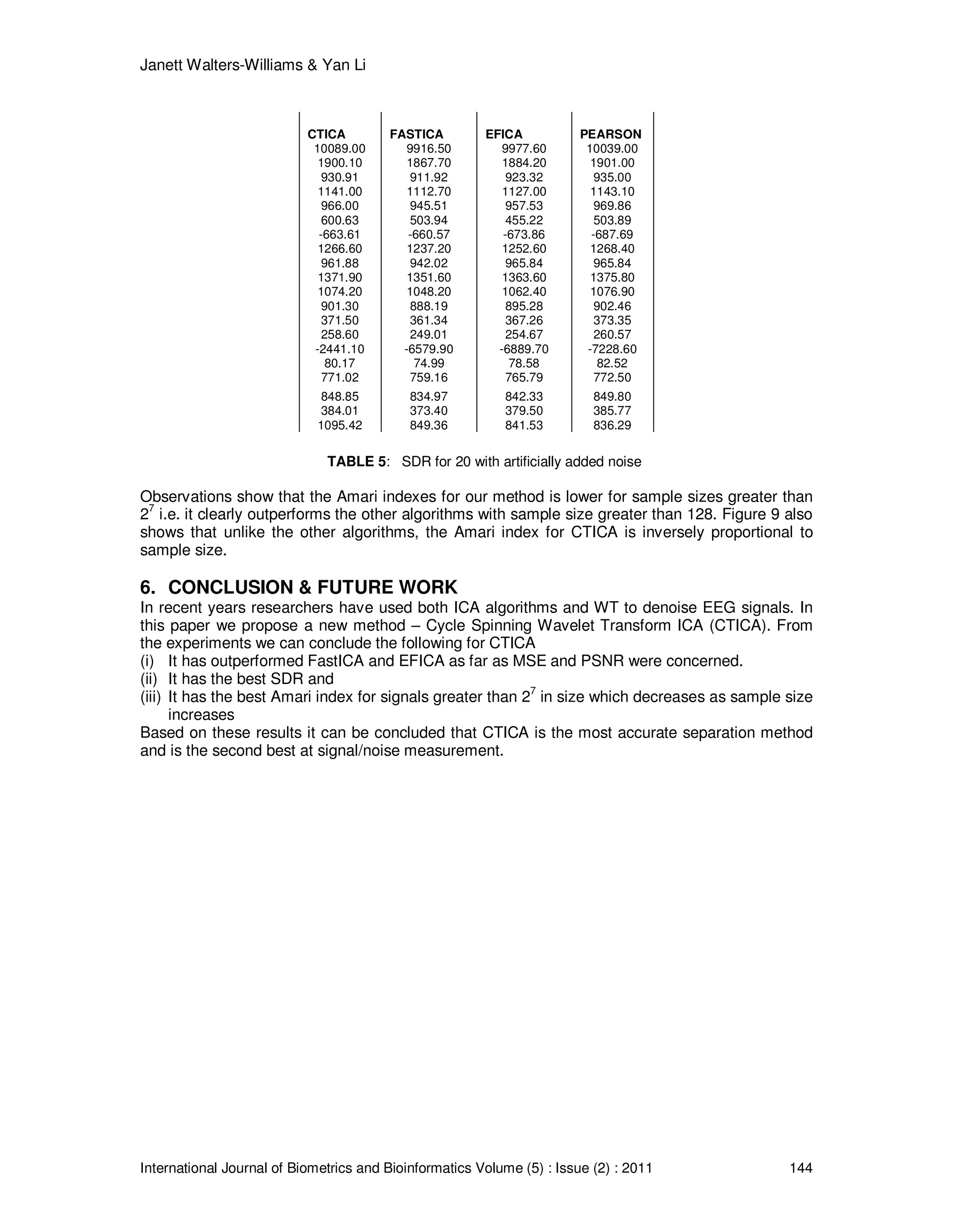 Janett Walters-Williams & Yan Li
International Journal of Biometrics and Bioinformatics Volume (5) : Issue (2) : 2011 144
CTICA FASTICA EFICA PEARSON
10089.00 9916.50 9977.60 10039.00
1900.10 1867.70 1884.20 1901.00
930.91 911.92 923.32 935.00
1141.00 1112.70 1127.00 1143.10
966.00 945.51 957.53 969.86
600.63 503.94 455.22 503.89
-663.61 -660.57 -673.86 -687.69
1266.60 1237.20 1252.60 1268.40
961.88 942.02 965.84 965.84
1371.90 1351.60 1363.60 1375.80
1074.20 1048.20 1062.40 1076.90
901.30 888.19 895.28 902.46
371.50 361.34 367.26 373.35
258.60 249.01 254.67 260.57
-2441.10 -6579.90 -6889.70 -7228.60
80.17 74.99 78.58 82.52
771.02 759.16 765.79 772.50
848.85 834.97 842.33 849.80
384.01 373.40 379.50 385.77
1095.42 849.36 841.53 836.29
TABLE 5: SDR for 20 with artificially added noise
Observations show that the Amari indexes for our method is lower for sample sizes greater than
2
7
i.e. it clearly outperforms the other algorithms with sample size greater than 128. Figure 9 also
shows that unlike the other algorithms, the Amari index for CTICA is inversely proportional to
sample size.
6. CONCLUSION & FUTURE WORK
In recent years researchers have used both ICA algorithms and WT to denoise EEG signals. In
this paper we propose a new method – Cycle Spinning Wavelet Transform ICA (CTICA). From
the experiments we can conclude the following for CTICA
(i) It has outperformed FastICA and EFICA as far as MSE and PSNR were concerned.
(ii) It has the best SDR and
(iii) It has the best Amari index for signals greater than 27
in size which decreases as sample size
increases
Based on these results it can be concluded that CTICA is the most accurate separation method
and is the second best at signal/noise measurement.
 