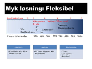 Myk løsning: Fleksibel
Antall saker i uka

9

8
6
4
2
Aftenposten Nytimes (10 per mnd)
8 i uka
Fevennen
BT
Haugesunds avis
VG+
DT
Aftenbladet
Dagbladet pluss
TB

Prosentvis betalsaker :

Freemium
• Aftonbladet, VG+, BT og
de fleste norske

30%

40% 50%

60% 70% 80%

Metered
• NYTimes, Mørenytt, ØB
Aftenposten

0

90% 100%

Kombinasjon
• FTimes,
• Mail &Globe
• (Premium)

 