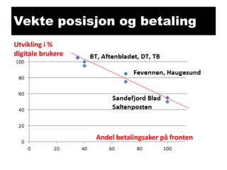 Vekte posisjon og betaling
Utvikling i %
digitale brukere

Andel betalingsaker på fronten

 