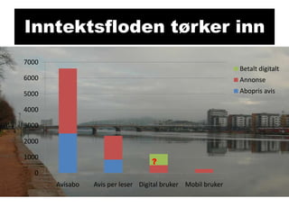 Inntektsfloden tørker inn
7000

Betalt digitalt

6000

Annonse

5000

Abopris avis

4000

3000
2000
1000

?

0

Avisabo

Avis per leser Digital bruker Mobil bruker

 