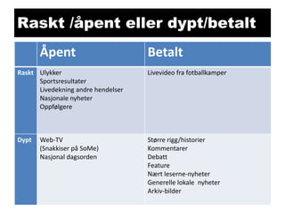 Raskt /åpent eller dypt/betalt
Åpent

Betalt

Raskt Ulykker
Sportsresultater
Livedekning andre hendelser
Nasjonale nyheter
Oppfølgere

Livevideo fra fotballkamper

Dypt

Større rigg/historier
Kommentarer
Debatt
Feature
Nært leserne-nyheter
Generelle lokale nyheter
Arkiv-bilder

Web-TV
(Snakkiser på SoMe)
Nasjonal dagsorden

 