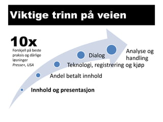 Viktige trinn på veien

10x

Forskjell på beste
praksis og dårlige
løsninger
Presse+, USA

Analyse og
Dialog
handling
Teknologi, registrering og kjøp
Andel betalt innhold

Innhold og presentasjon

 