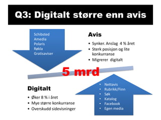 Q3: Digitalt større enn avis
Avis

Schibsted
Amedia
Polaris
Røkla
Gratisaviser

• Synker. Anslag 4 % året
• Sterk posisjon og lite
konkurranse
• Migrerer digitalt

5 mrd
Digitalt
• Øker 8 % i året
• Mye større konkurranse
• Overskudd sidevisninger

•
•
•
•
•
•

Nettavis
Rubrikk/Finn
Søk
Katalog
Facebook
Egen media

 