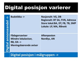 Digital annonseandel ->

Digital posisjon varierer
Budstikka ->

Nasjonalt: VG, DB
Regionalt: BT SA, FVN, Adressa
Store lokal:BA, DT, FB, TB, SMP
Lokale: LP, MA, RBnett

Fådagersaviser
Mindre lokalaviser,
RB, OA ->
Meningsbærende aviser

Aftenposten
Nordlys, AN

Digital posisjon i målgruppen ->

 