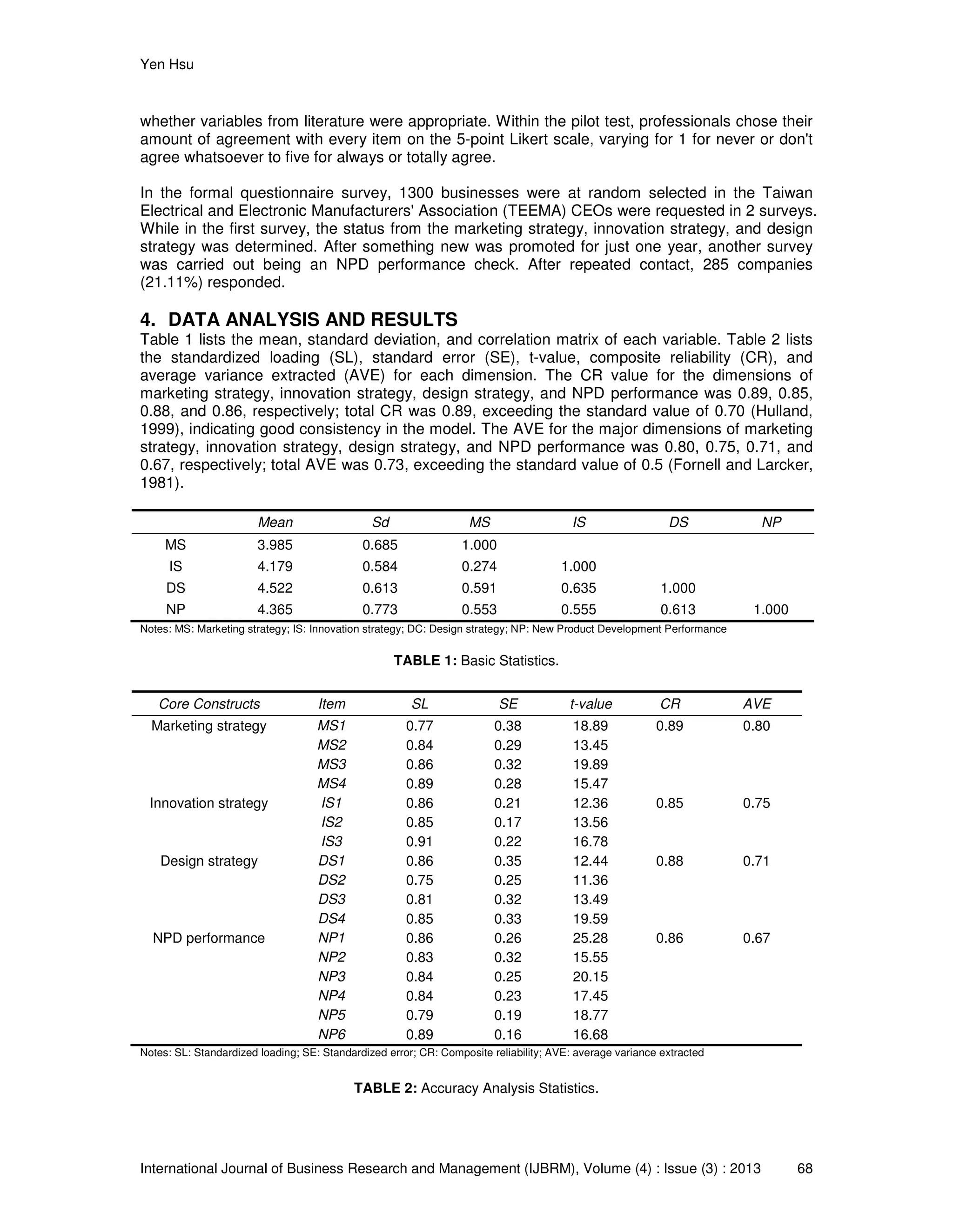 Yen Hsu
International Journal of Business Research and Management (IJBRM), Volume (4) : Issue (3) : 2013 68
whether variables from literature were appropriate. Within the pilot test, professionals chose their
amount of agreement with every item on the 5-point Likert scale, varying for 1 for never or don't
agree whatsoever to five for always or totally agree.
In the formal questionnaire survey, 1300 businesses were at random selected in the Taiwan
Electrical and Electronic Manufacturers' Association (TEEMA) CEOs were requested in 2 surveys.
While in the first survey, the status from the marketing strategy, innovation strategy, and design
strategy was determined. After something new was promoted for just one year, another survey
was carried out being an NPD performance check. After repeated contact, 285 companies
(21.11%) responded.
4. DATA ANALYSIS AND RESULTS
Table 1 lists the mean, standard deviation, and correlation matrix of each variable. Table 2 lists
the standardized loading (SL), standard error (SE), t-value, composite reliability (CR), and
average variance extracted (AVE) for each dimension. The CR value for the dimensions of
marketing strategy, innovation strategy, design strategy, and NPD performance was 0.89, 0.85,
0.88, and 0.86, respectively; total CR was 0.89, exceeding the standard value of 0.70 (Hulland,
1999), indicating good consistency in the model. The AVE for the major dimensions of marketing
strategy, innovation strategy, design strategy, and NPD performance was 0.80, 0.75, 0.71, and
0.67, respectively; total AVE was 0.73, exceeding the standard value of 0.5 (Fornell and Larcker,
1981).
Mean Sd MS IS DS NP
MS 3.985 0.685 1.000
IS 4.179 0.584 0.274 1.000
DS 4.522 0.613 0.591 0.635 1.000
NP 4.365 0.773 0.553 0.555 0.613 1.000
Notes: MS: Marketing strategy; IS: Innovation strategy; DC: Design strategy; NP: New Product Development Performance
TABLE 1: Basic Statistics.
Core Constructs Item SL SE t-value CR AVE
Marketing strategy MS1 0.77 0.38 18.89 0.89 0.80
MS2 0.84 0.29 13.45
MS3 0.86 0.32 19.89
MS4 0.89 0.28 15.47
Innovation strategy IS1 0.86 0.21 12.36 0.85 0.75
IS2 0.85 0.17 13.56
IS3 0.91 0.22 16.78
Design strategy DS1 0.86 0.35 12.44 0.88 0.71
DS2 0.75 0.25 11.36
DS3 0.81 0.32 13.49
DS4 0.85 0.33 19.59
NPD performance NP1 0.86 0.26 25.28 0.86 0.67
NP2 0.83 0.32 15.55
NP3 0.84 0.25 20.15
NP4 0.84 0.23 17.45
NP5 0.79 0.19 18.77
NP6 0.89 0.16 16.68
Notes: SL: Standardized loading; SE: Standardized error; CR: Composite reliability; AVE: average variance extracted
TABLE 2: Accuracy Analysis Statistics.
 