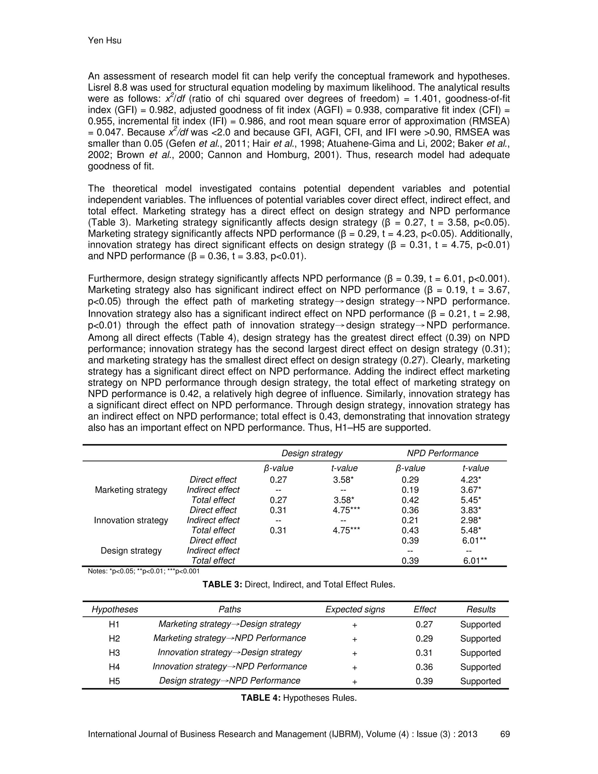 Yen Hsu
International Journal of Business Research and Management (IJBRM), Volume (4) : Issue (3) : 2013 69
An assessment of research model fit can help verify the conceptual framework and hypotheses.
Lisrel 8.8 was used for structural equation modeling by maximum likelihood. The analytical results
were as follows: x
2
/df (ratio of chi squared over degrees of freedom) = 1.401, goodness-of-fit
index (GFI) = 0.982, adjusted goodness of fit index (AGFI) = 0.938, comparative fit index (CFI) =
0.955, incremental fit index (IFI) = 0.986, and root mean square error of approximation (RMSEA)
= 0.047. Because x
2
/df was <2.0 and because GFI, AGFI, CFI, and IFI were >0.90, RMSEA was
smaller than 0.05 (Gefen et al., 2011; Hair et al., 1998; Atuahene-Gima and Li, 2002; Baker et al.,
2002; Brown et al., 2000; Cannon and Homburg, 2001). Thus, research model had adequate
goodness of fit.
The theoretical model investigated contains potential dependent variables and potential
independent variables. The influences of potential variables cover direct effect, indirect effect, and
total effect. Marketing strategy has a direct effect on design strategy and NPD performance
(Table 3). Marketing strategy significantly affects design strategy (β = 0.27, t = 3.58, p<0.05).
Marketing strategy significantly affects NPD performance (β = 0.29, t = 4.23, p<0.05). Additionally,
innovation strategy has direct significant effects on design strategy (β = 0.31, t = 4.75, p<0.01)
and NPD performance (β = 0.36, t = 3.83, p<0.01).
Furthermore, design strategy significantly affects NPD performance (β = 0.39, t = 6.01, p<0.001).
Marketing strategy also has significant indirect effect on NPD performance (β = 0.19, t = 3.67,
p<0.05) through the effect path of marketing strategy→design strategy→NPD performance.
Innovation strategy also has a significant indirect effect on NPD performance (β = 0.21, t = 2.98,
p<0.01) through the effect path of innovation strategy→design strategy→NPD performance.
Among all direct effects (Table 4), design strategy has the greatest direct effect (0.39) on NPD
performance; innovation strategy has the second largest direct effect on design strategy (0.31);
and marketing strategy has the smallest direct effect on design strategy (0.27). Clearly, marketing
strategy has a significant direct effect on NPD performance. Adding the indirect effect marketing
strategy on NPD performance through design strategy, the total effect of marketing strategy on
NPD performance is 0.42, a relatively high degree of influence. Similarly, innovation strategy has
a significant direct effect on NPD performance. Through design strategy, innovation strategy has
an indirect effect on NPD performance; total effect is 0.43, demonstrating that innovation strategy
also has an important effect on NPD performance. Thus, H1–H5 are supported.
Design strategy NPD Performance
β-value t-value β-value t-value
Marketing strategy
Direct effect
Indirect effect
Total effect
0.27
--
0.27
3.58*
--
3.58*
0.29
0.19
0.42
4.23*
3.67*
5.45*
Innovation strategy
Direct effect
Indirect effect
Total effect
0.31
--
0.31
4.75***
--
4.75***
0.36
0.21
0.43
3.83*
2.98*
5.48*
Design strategy
Direct effect
Indirect effect
Total effect
0.39
--
0.39
6.01**
--
6.01**
Notes: *p<0.05; **p<0.01; ***p<0.001
TABLE 3: Direct, Indirect, and Total Effect Rules.
Hypotheses Paths Expected signs Effect Results
H1 Marketing strategy→Design strategy + 0.27 Supported
H2 Marketing strategy→NPD Performance + 0.29 Supported
H3 Innovation strategy→Design strategy + 0.31 Supported
H4 Innovation strategy→NPD Performance + 0.36 Supported
H5 Design strategy→NPD Performance + 0.39 Supported
TABLE 4: Hypotheses Rules.
 